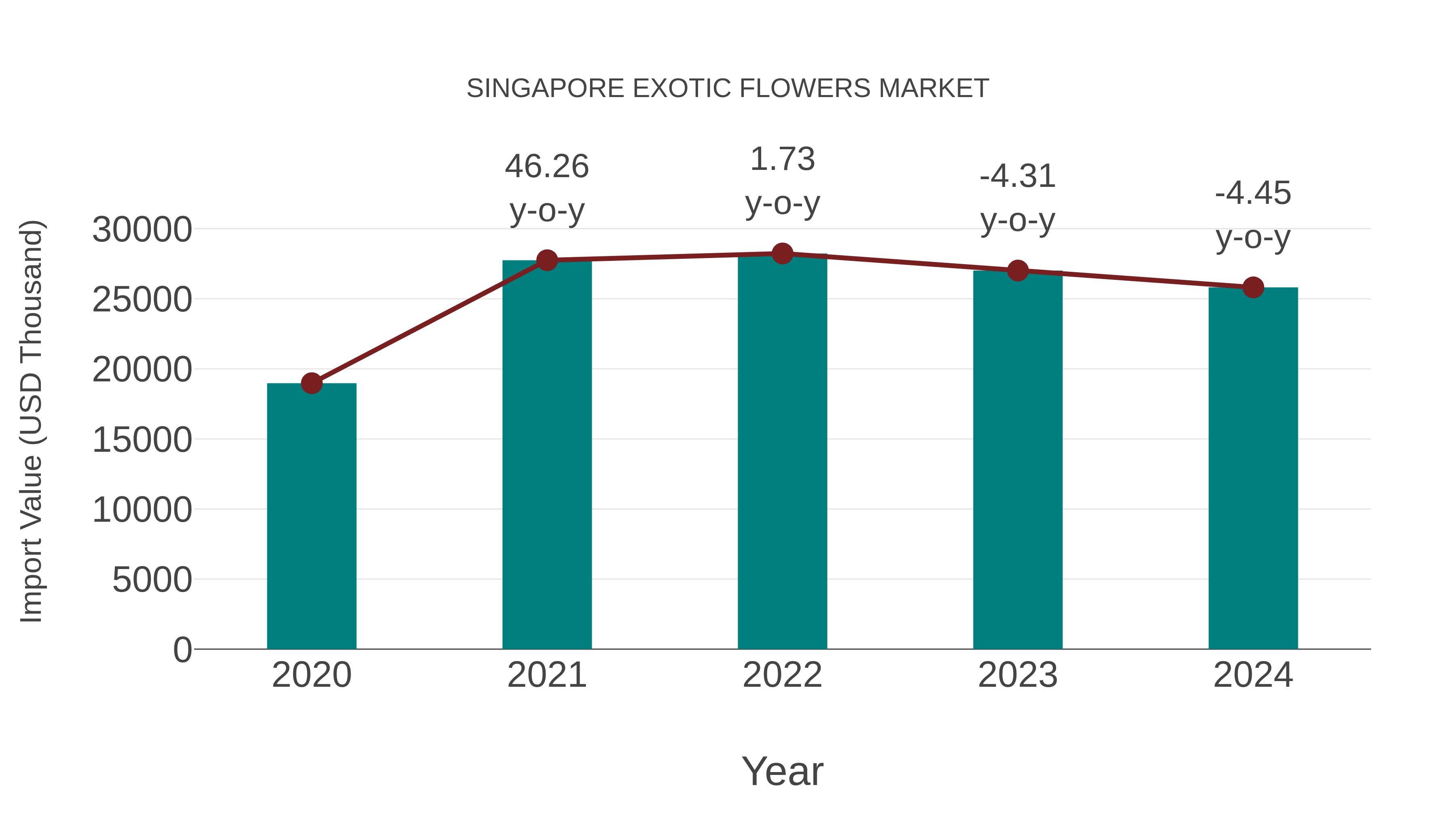  Singapore Exotic Flowers Market: Import Trend Analysis