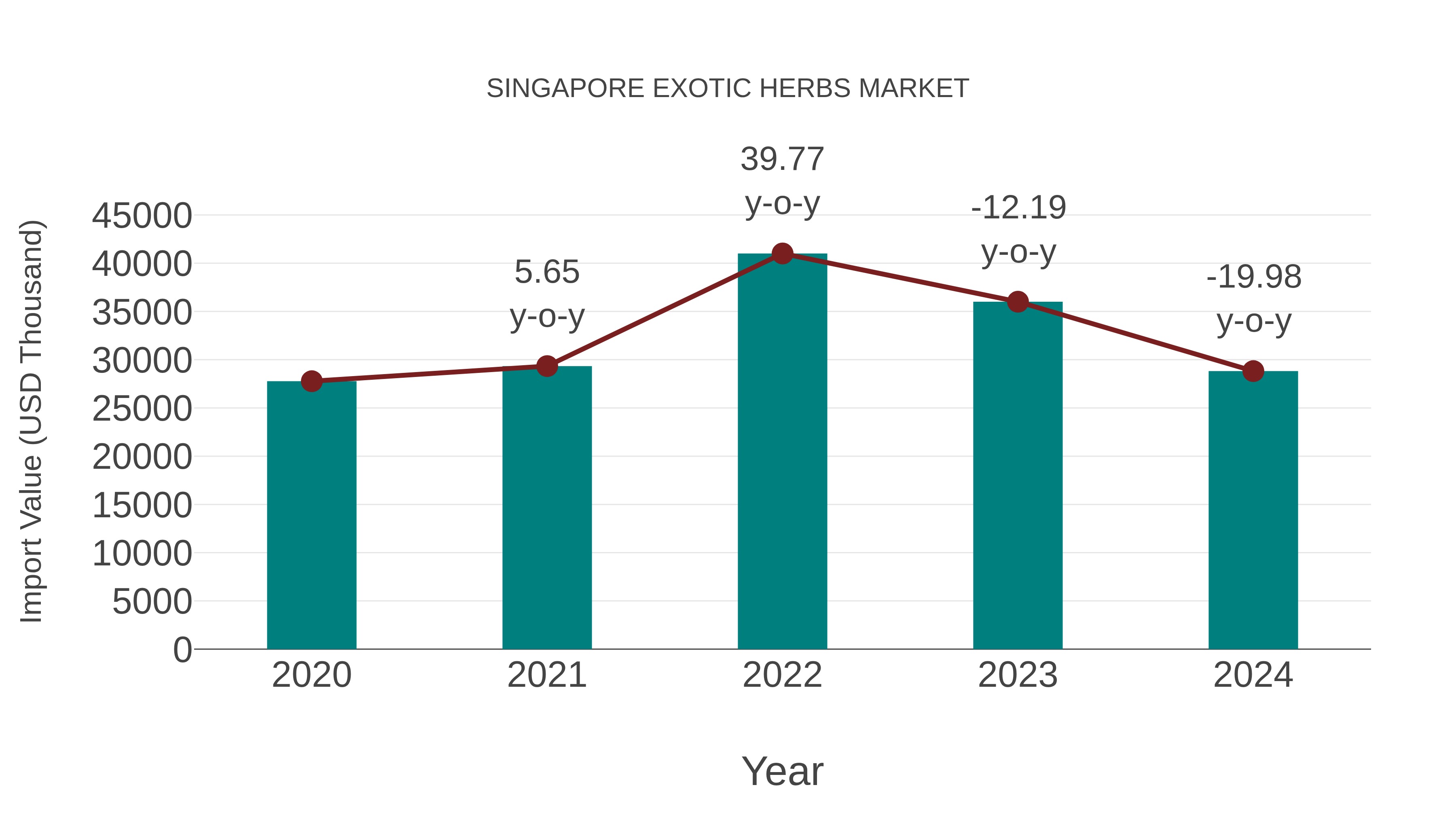  Singapore Exotic Herbs Market: Import Trend Analysis