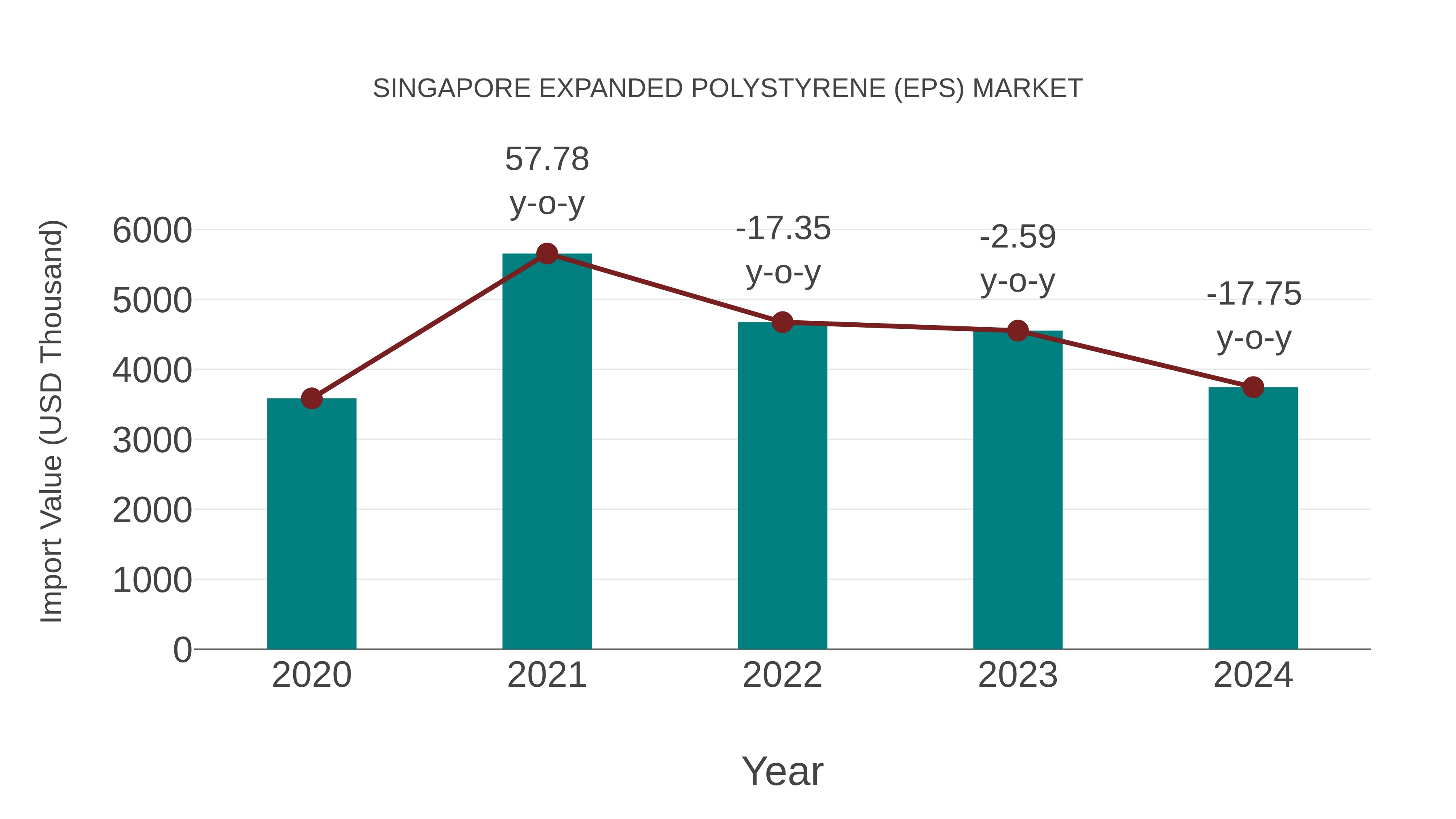 Singapore Expanded Polystyrene (Eps) Market: Import Trend Analysis