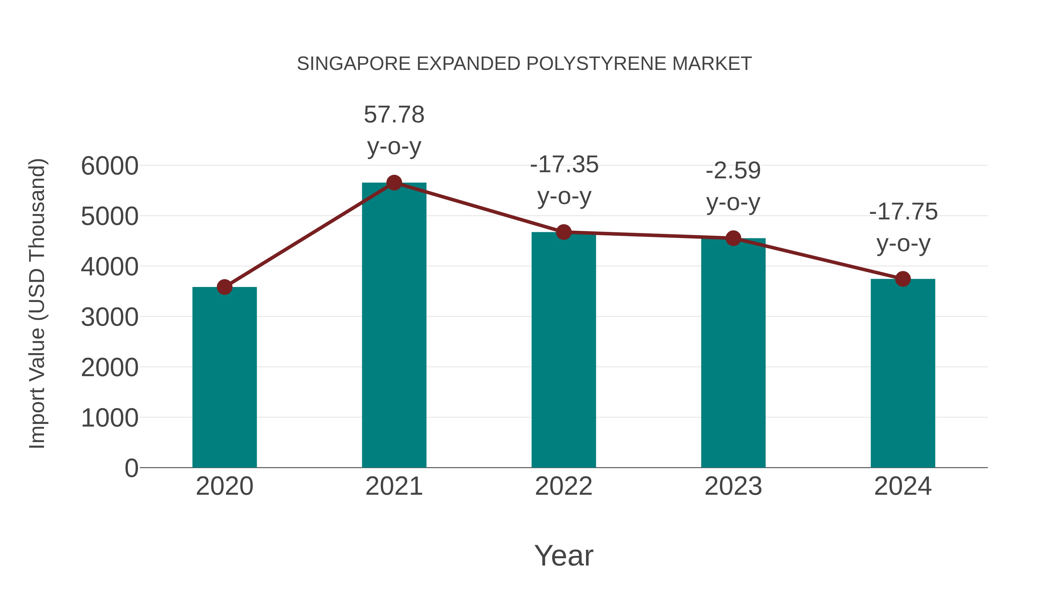  Singapore Expanded Polystyrene Market: Import Trend Analysis