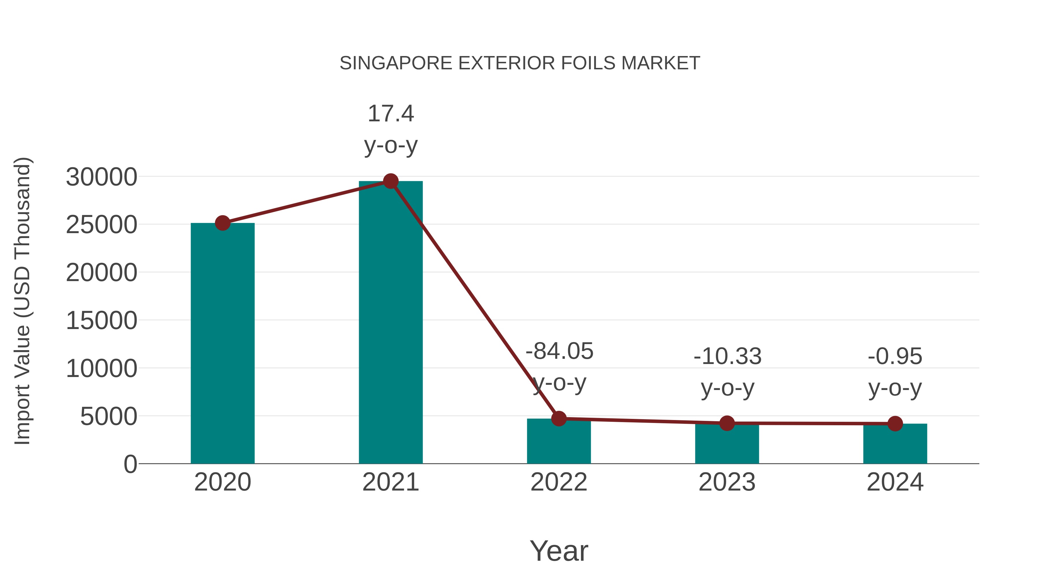  Singapore Exterior Foils Market: Import Trend Analysis