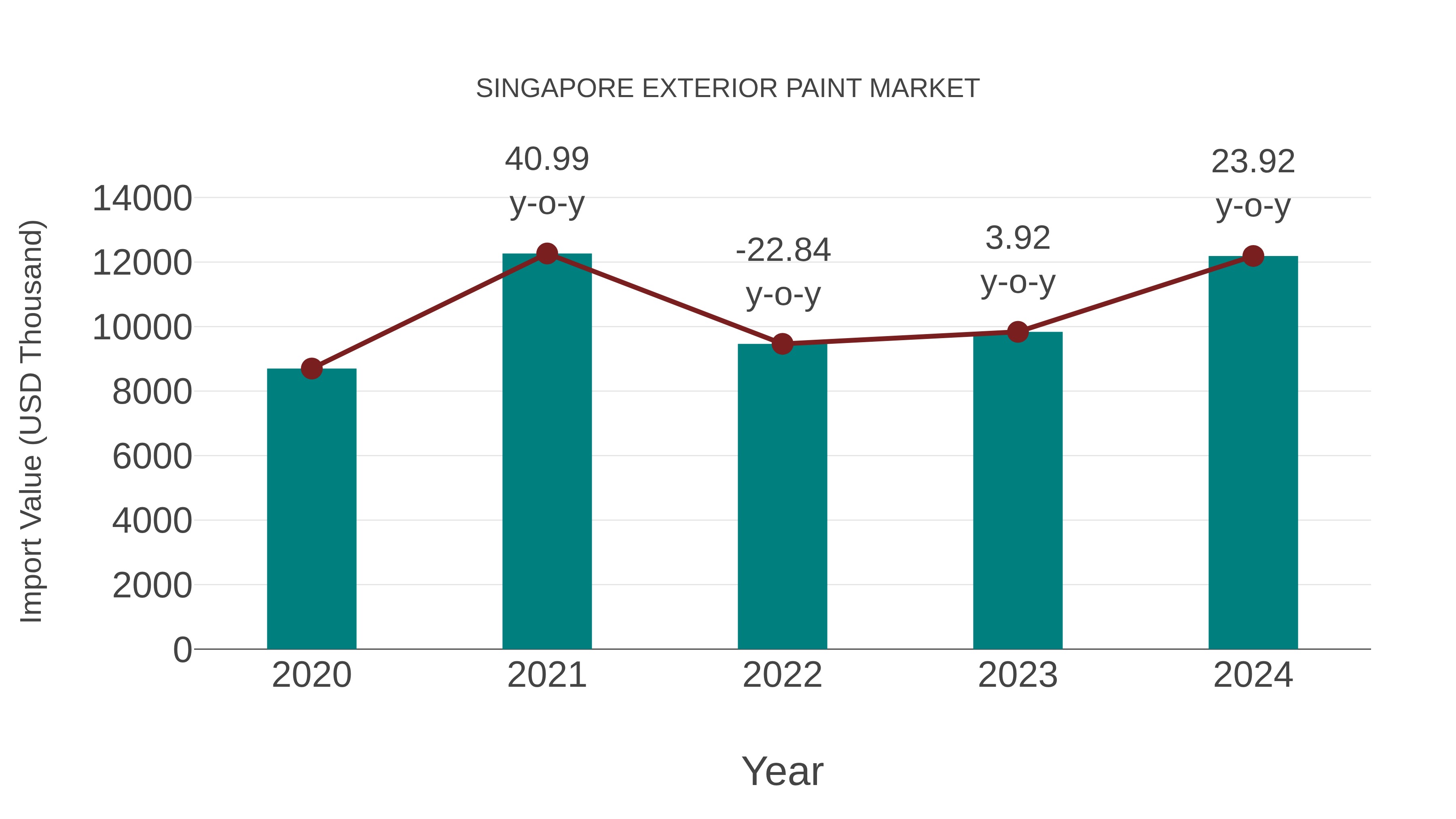  Singapore Exterior Paint Market: Import Trend Analysis