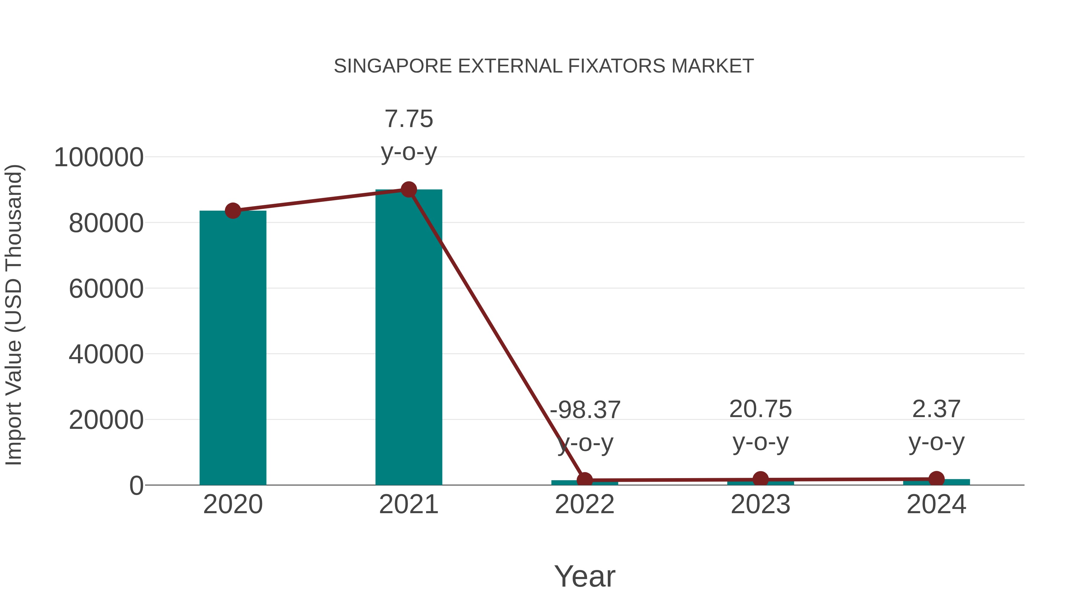  Singapore External Fixators Market: Import Trend Analysis