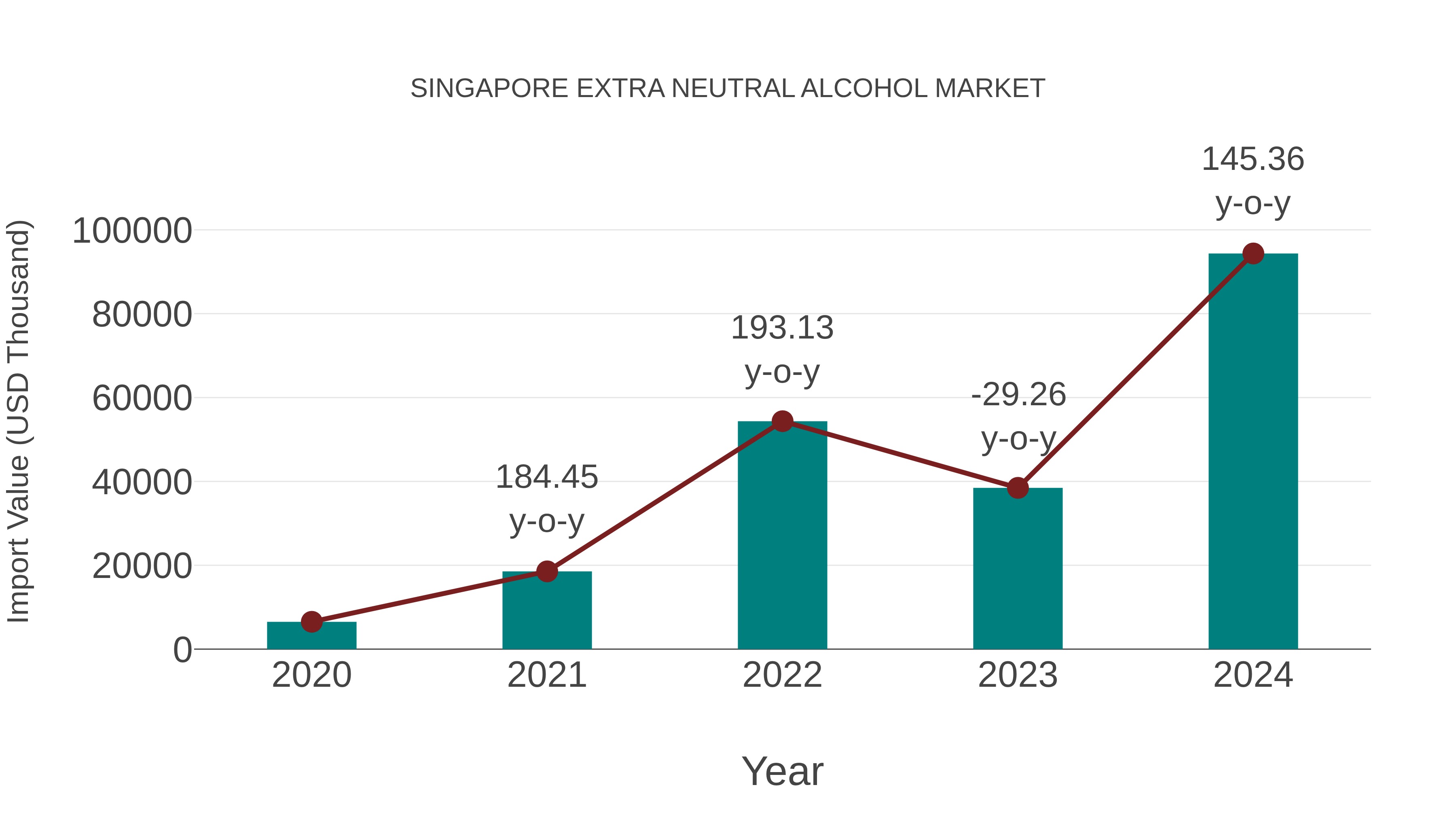 Singapore Extra Neutral Alcohol Market: Import Trend Analysis