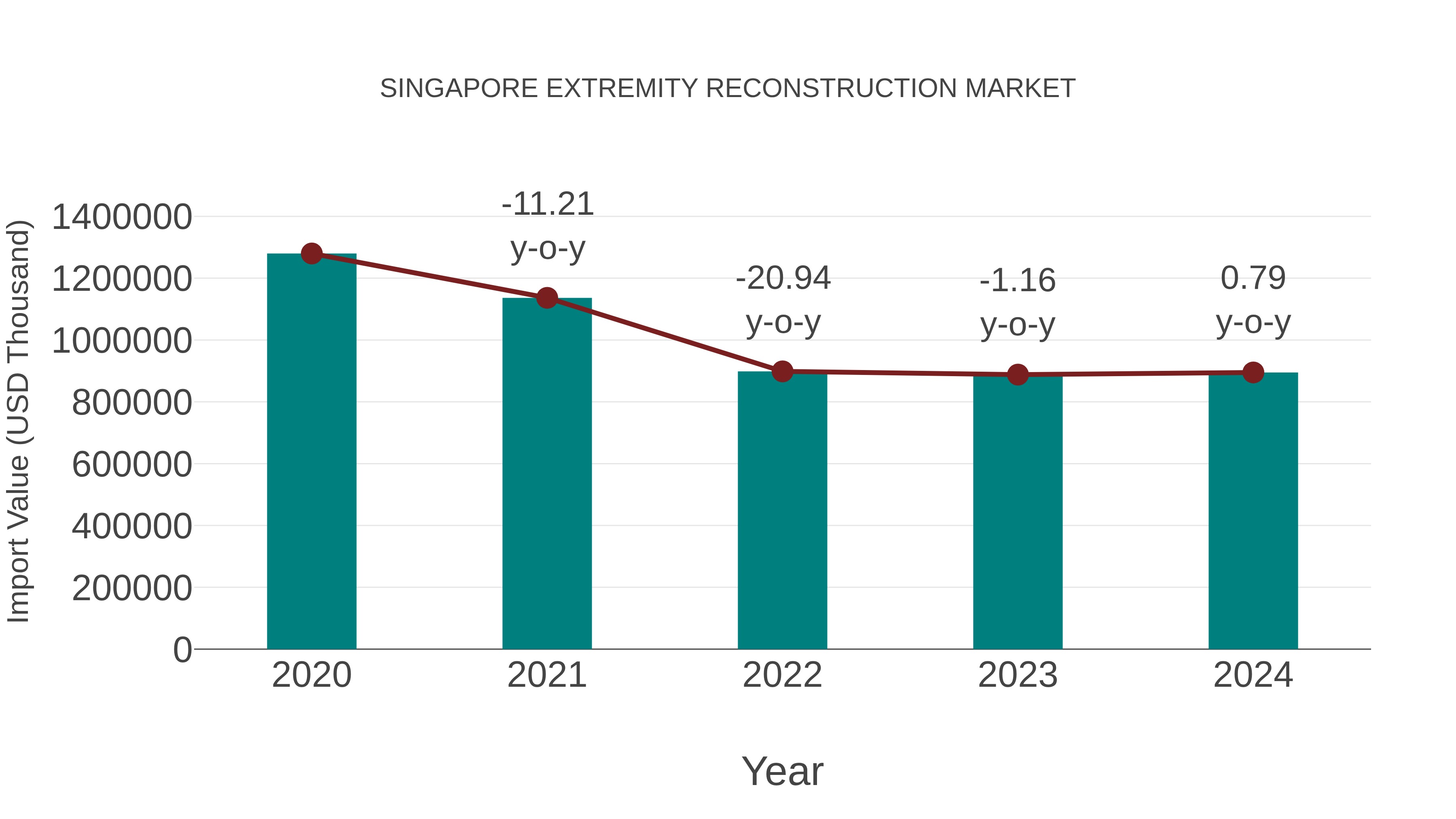  Singapore Extremity Reconstruction Market: Import Trend Analysis