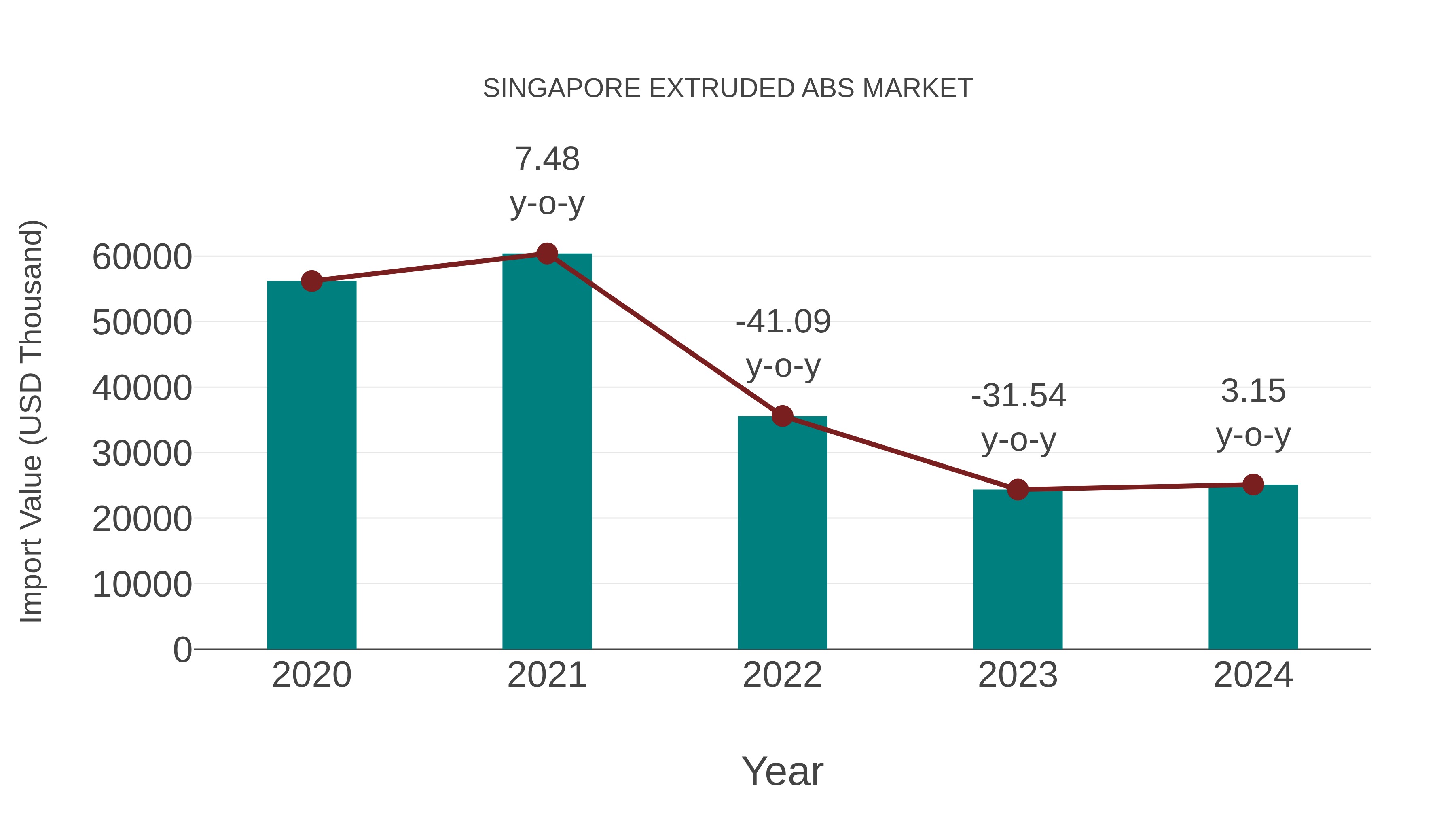  Singapore Extruded Abs Market: Import Trend Analysis