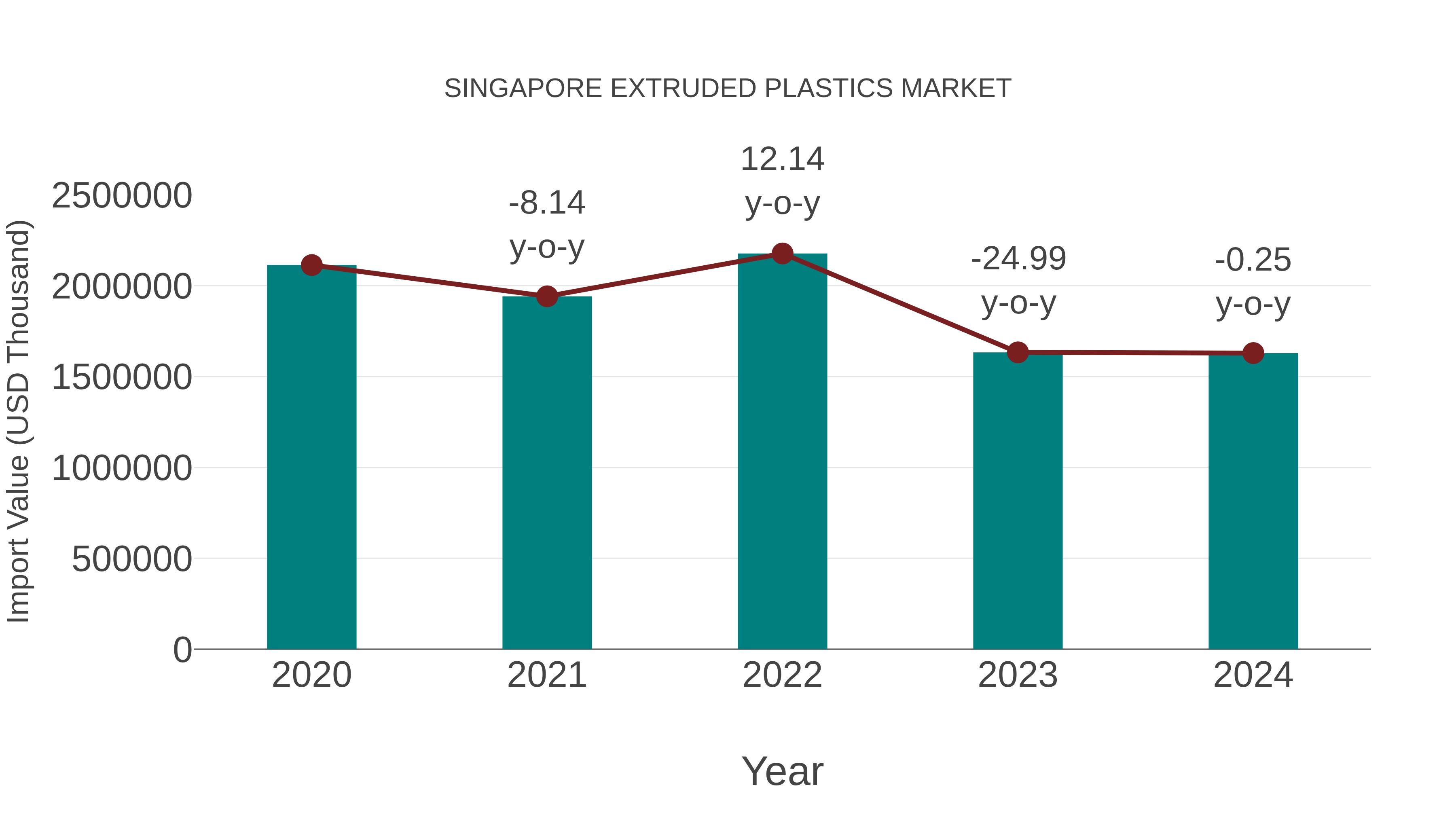  Singapore Extruded Plastics Market: Import Trend Analysis