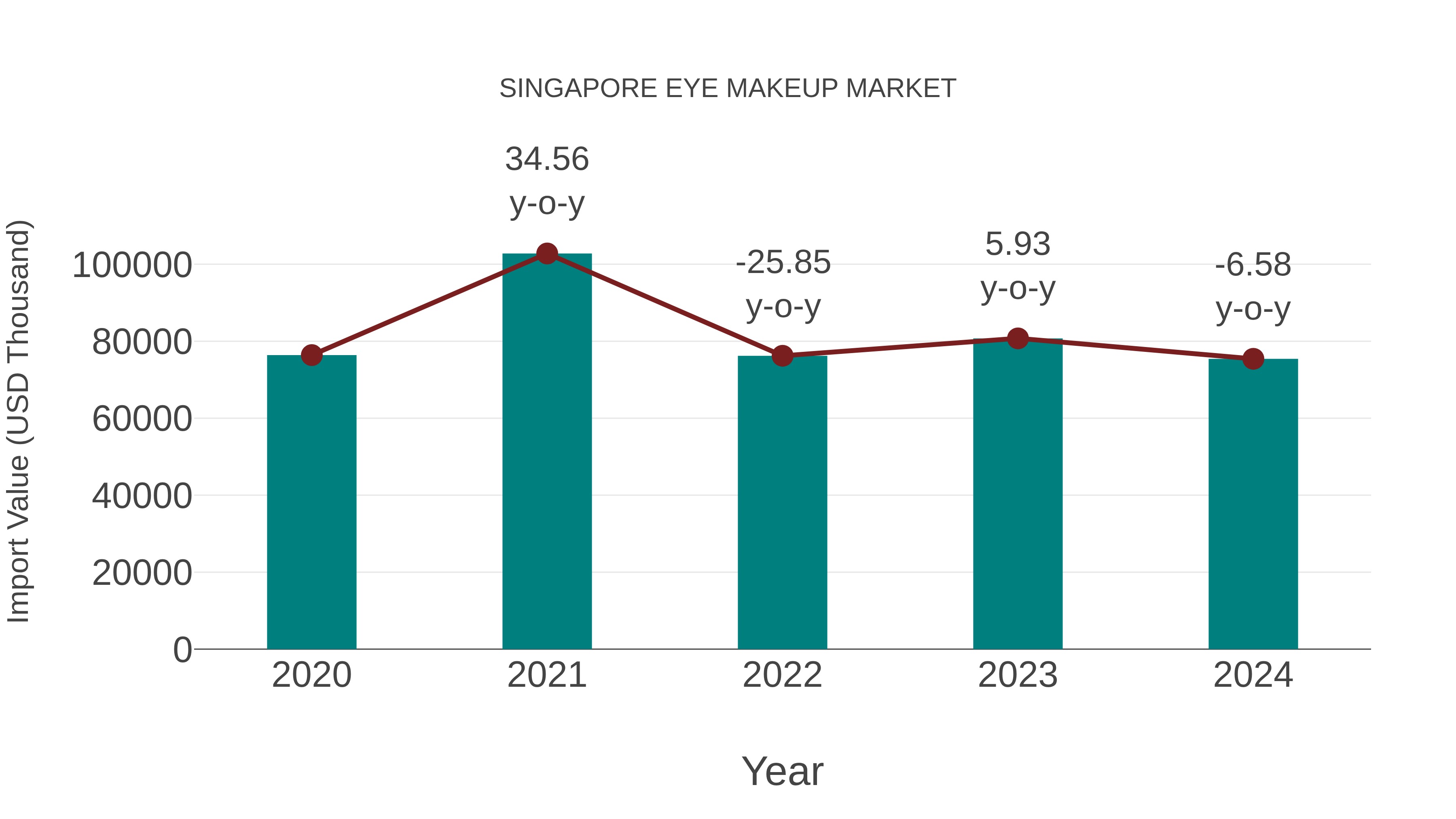  Singapore Eye Makeup Market: Import Trend Analysis