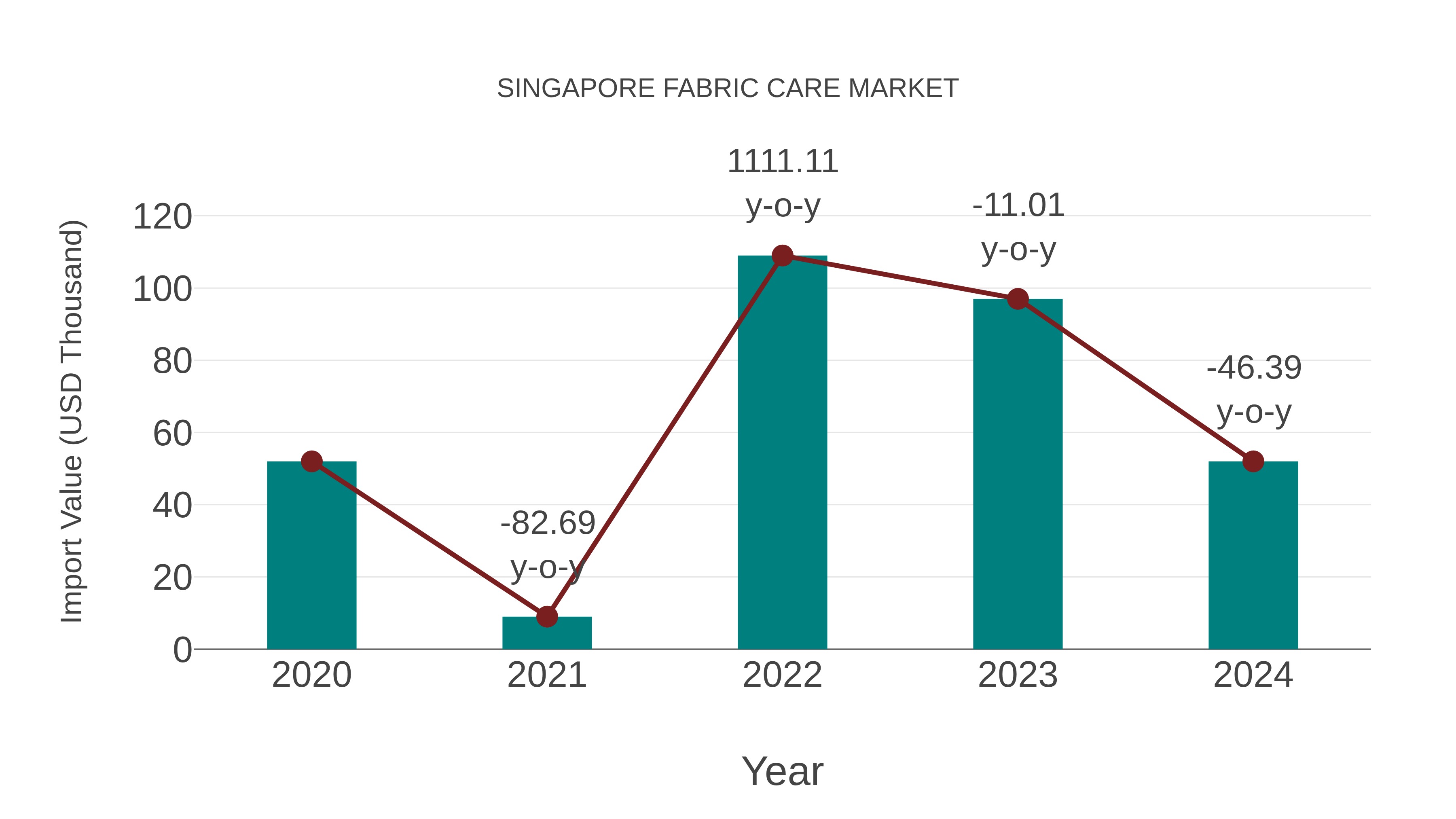  Singapore Fabric Care Market: Import Trend Analysis