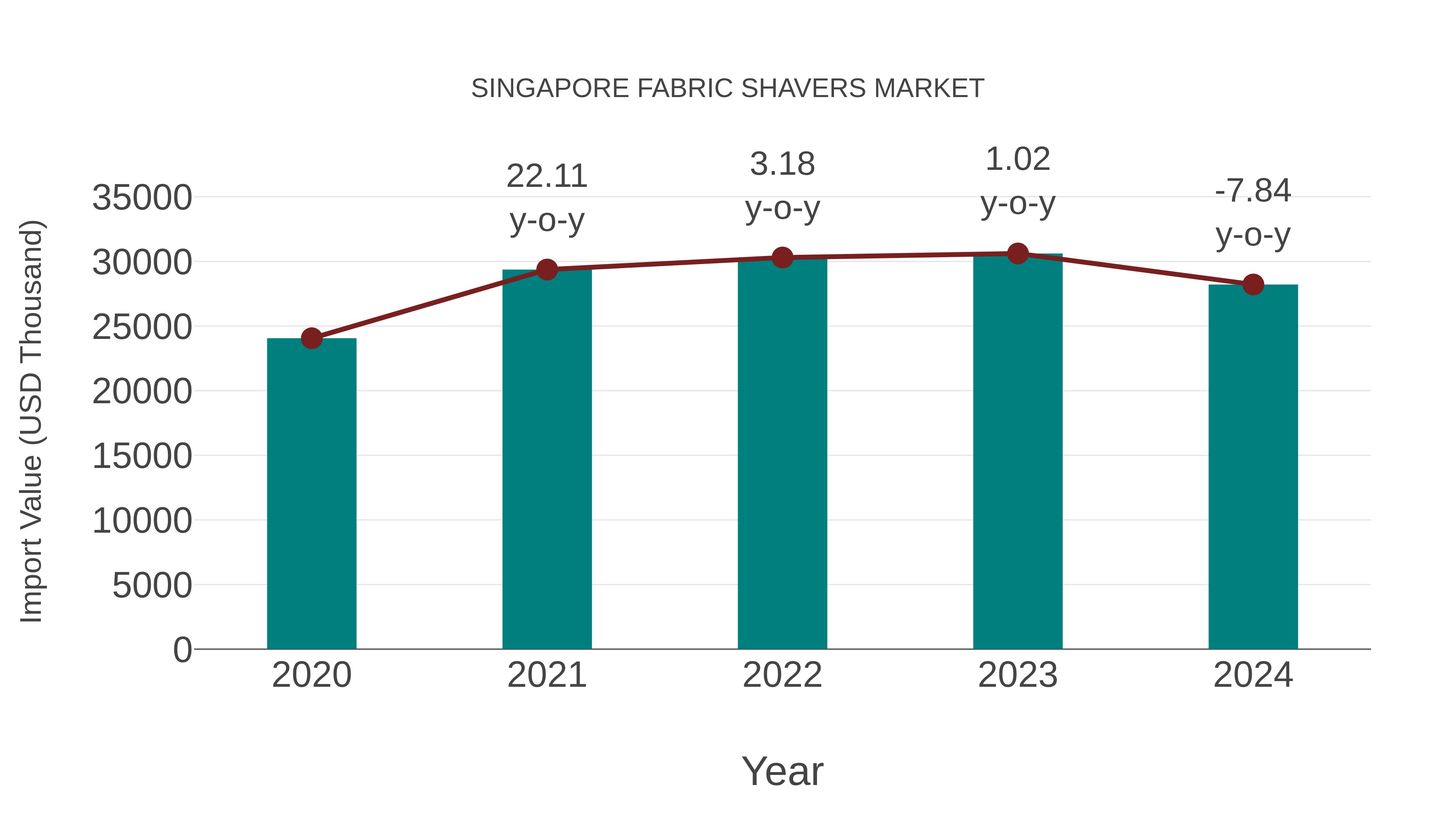 Singapore Fabric Shavers Market: Import Trend Analysis