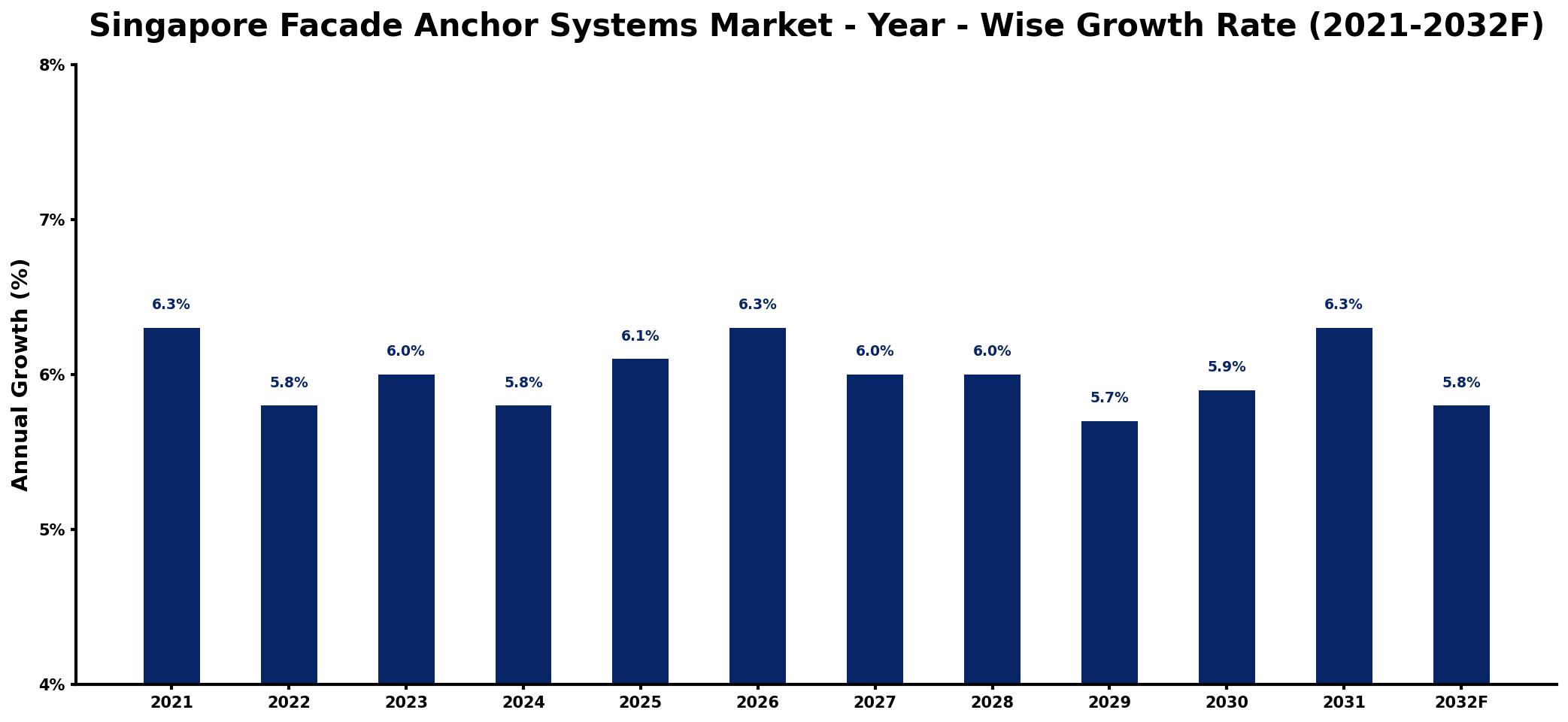 Singapore Facade Anchor Systems Market Year-wise Growth Rate and Key Drivers