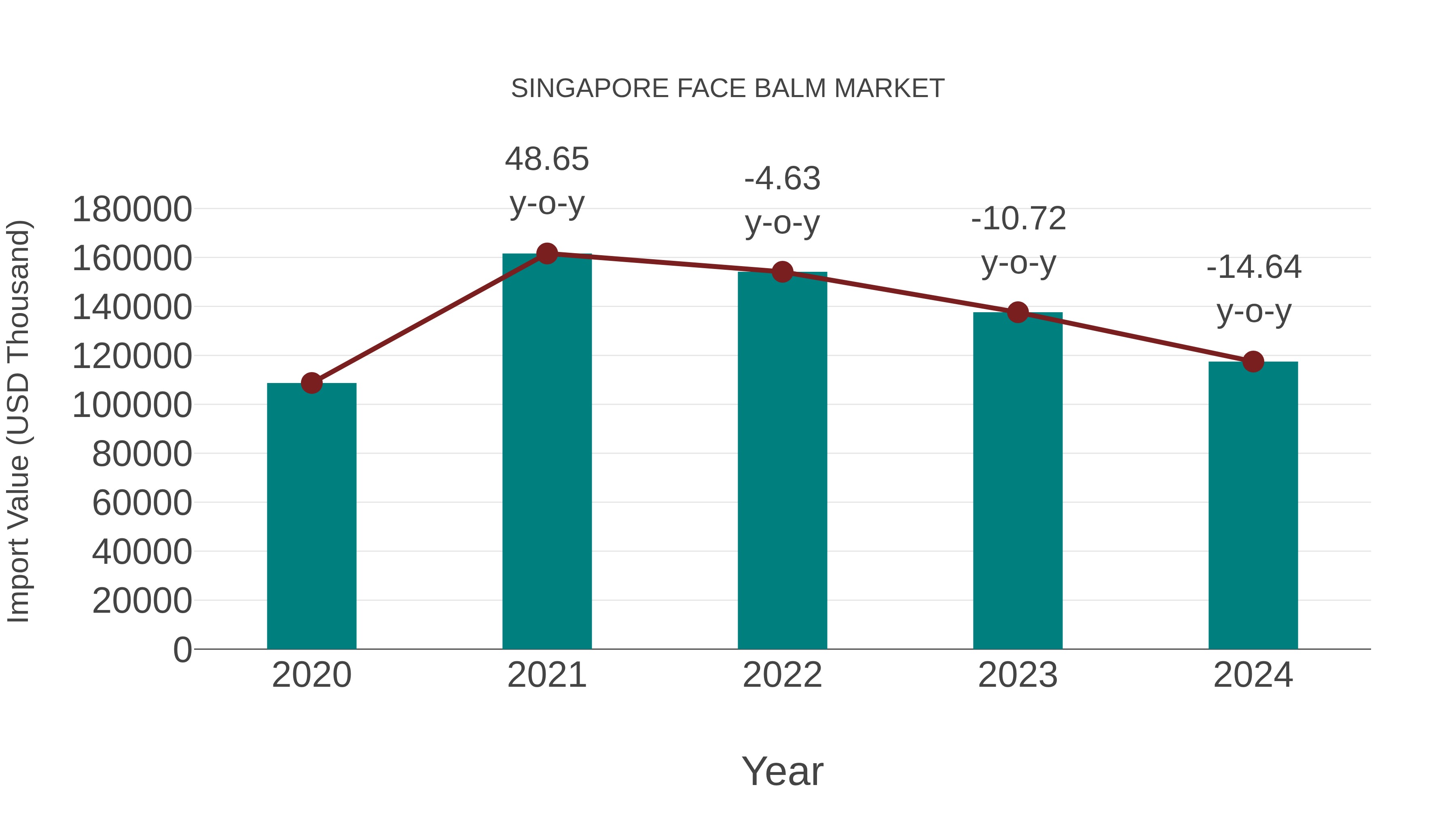 Singapore Face Balm Market: Import Trend Analysis