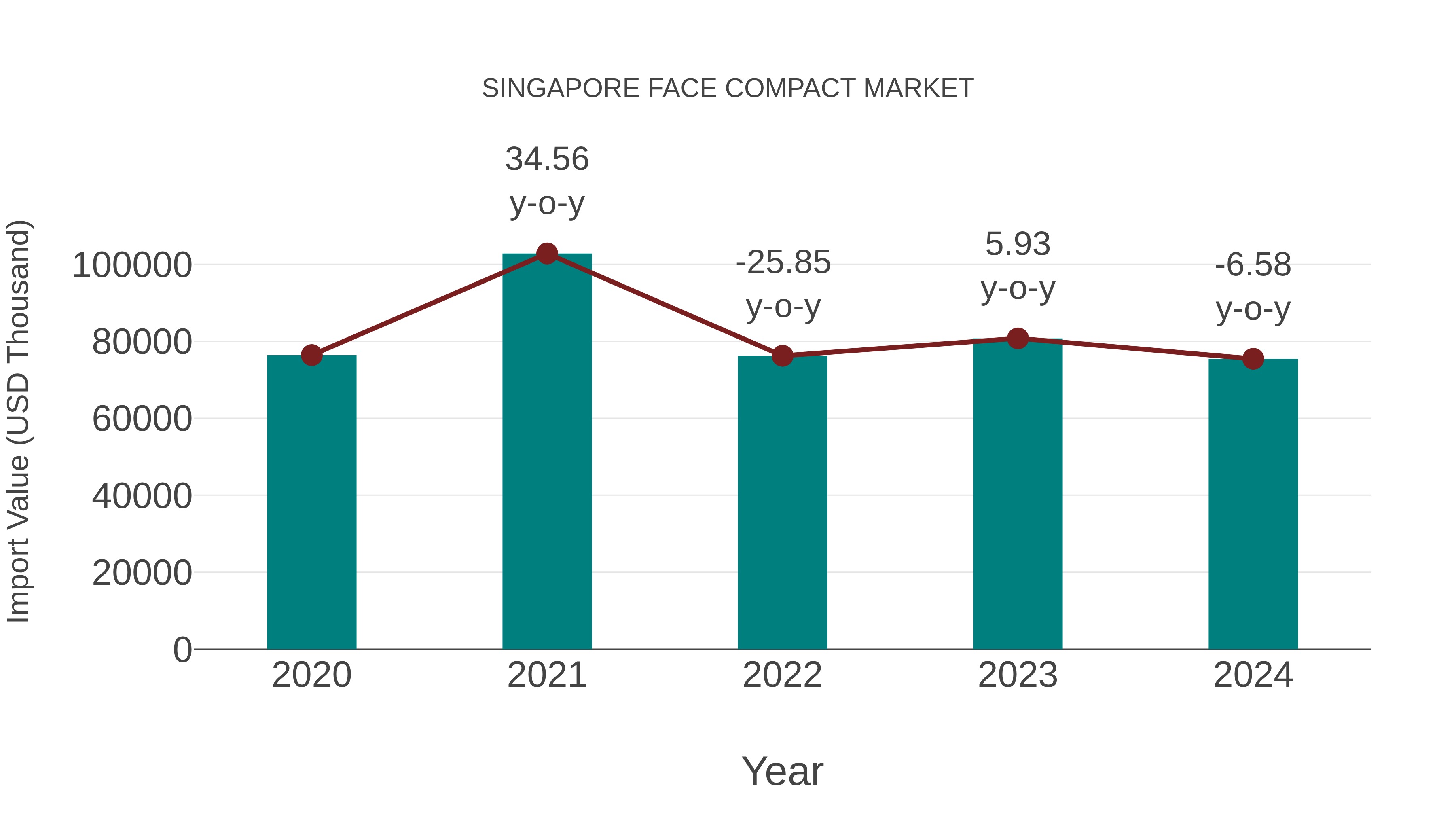 Singapore Face Compact Market: Import Trend Analysis