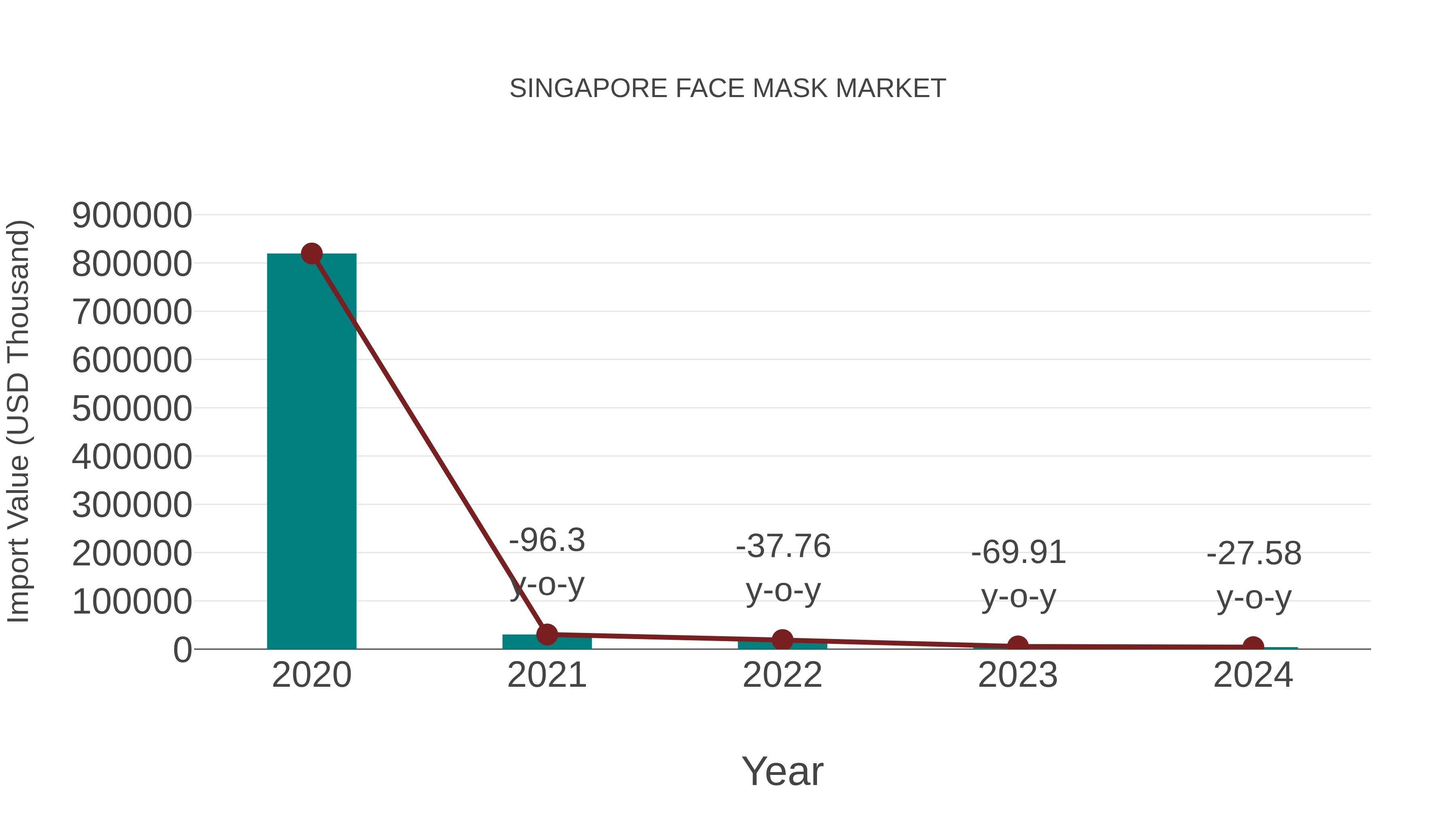Singapore Face Mask Market: Import Trend Analysis