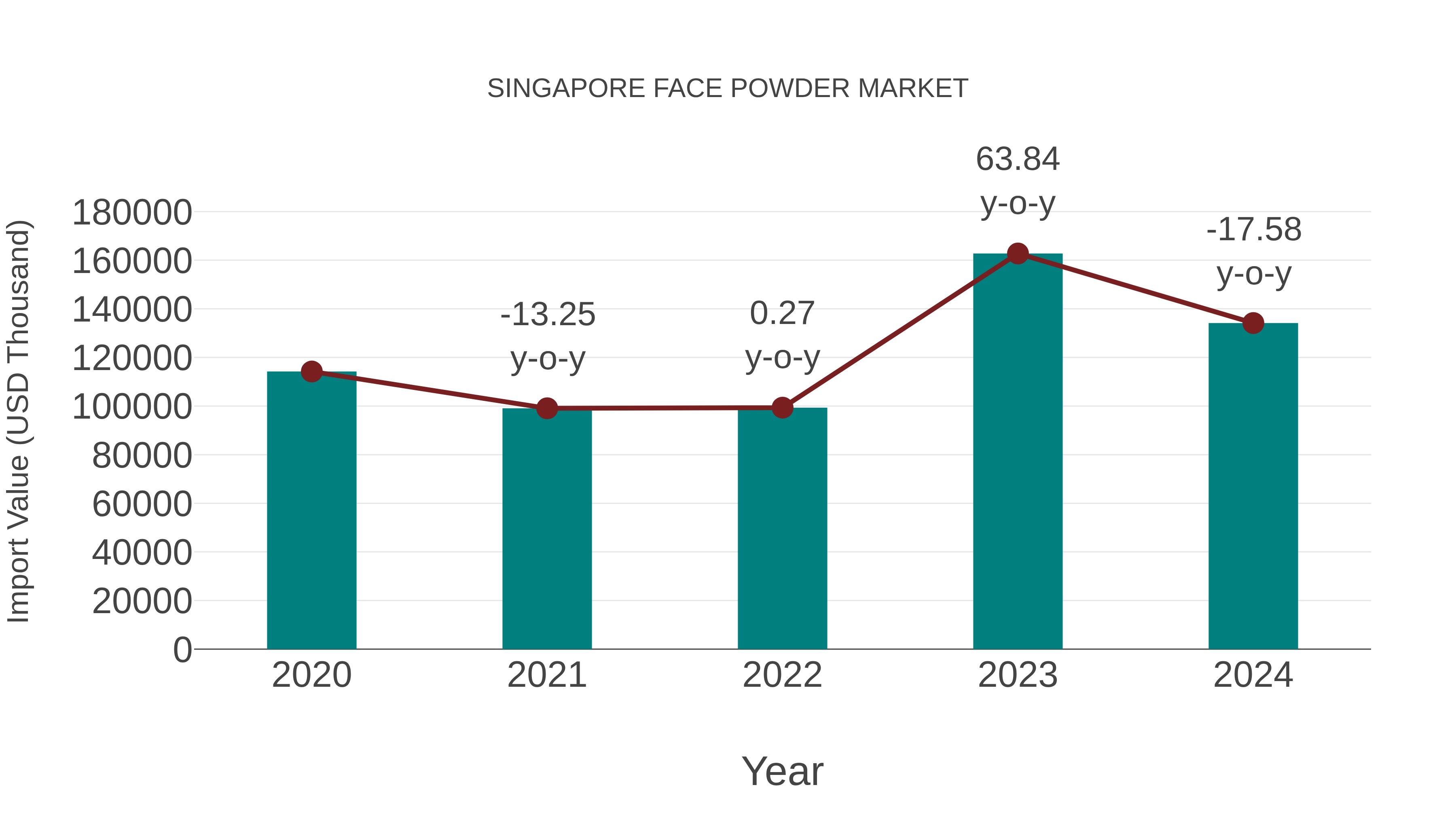 Singapore Face Powder Market: Import Trend Analysis