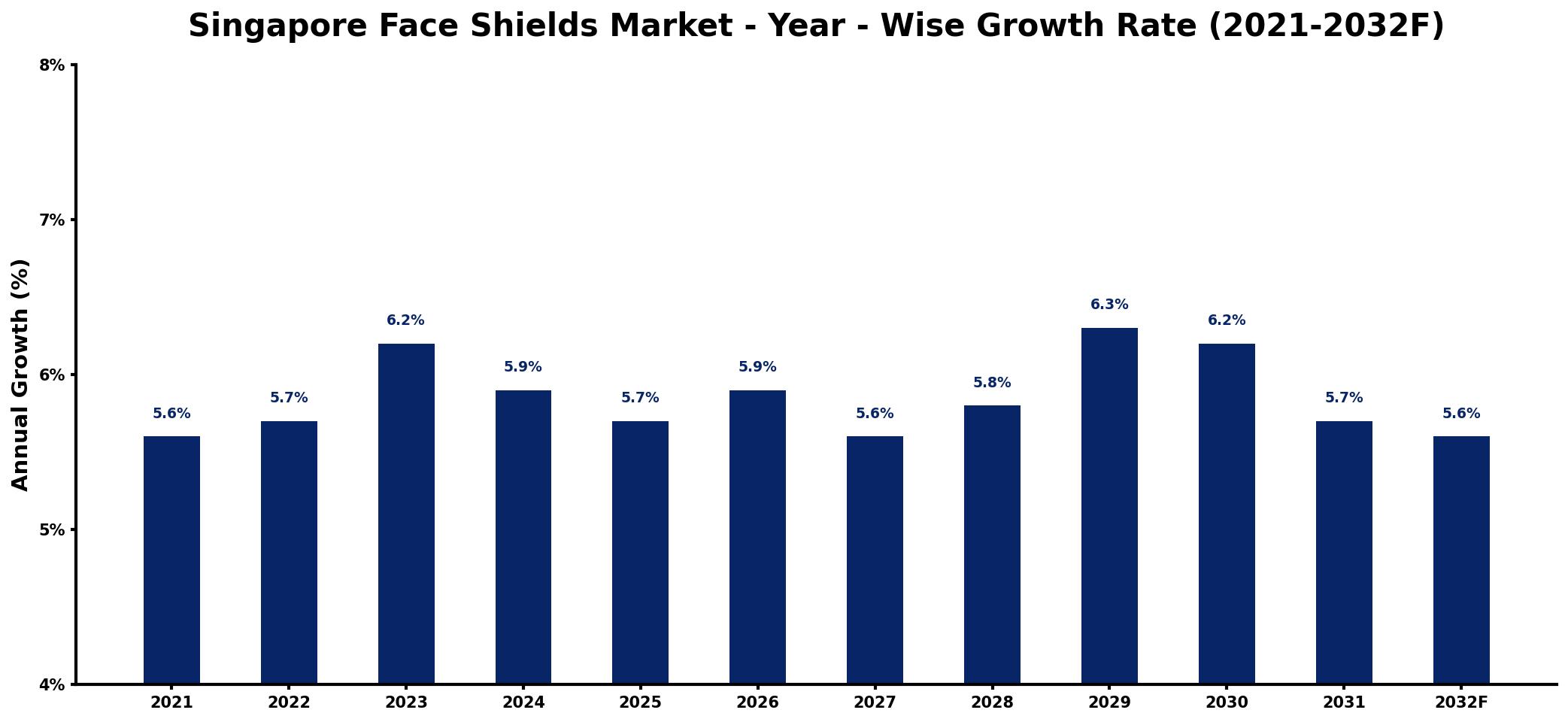 Singapore Face Shields Market Year-wise Growth Rate and Key Drivers