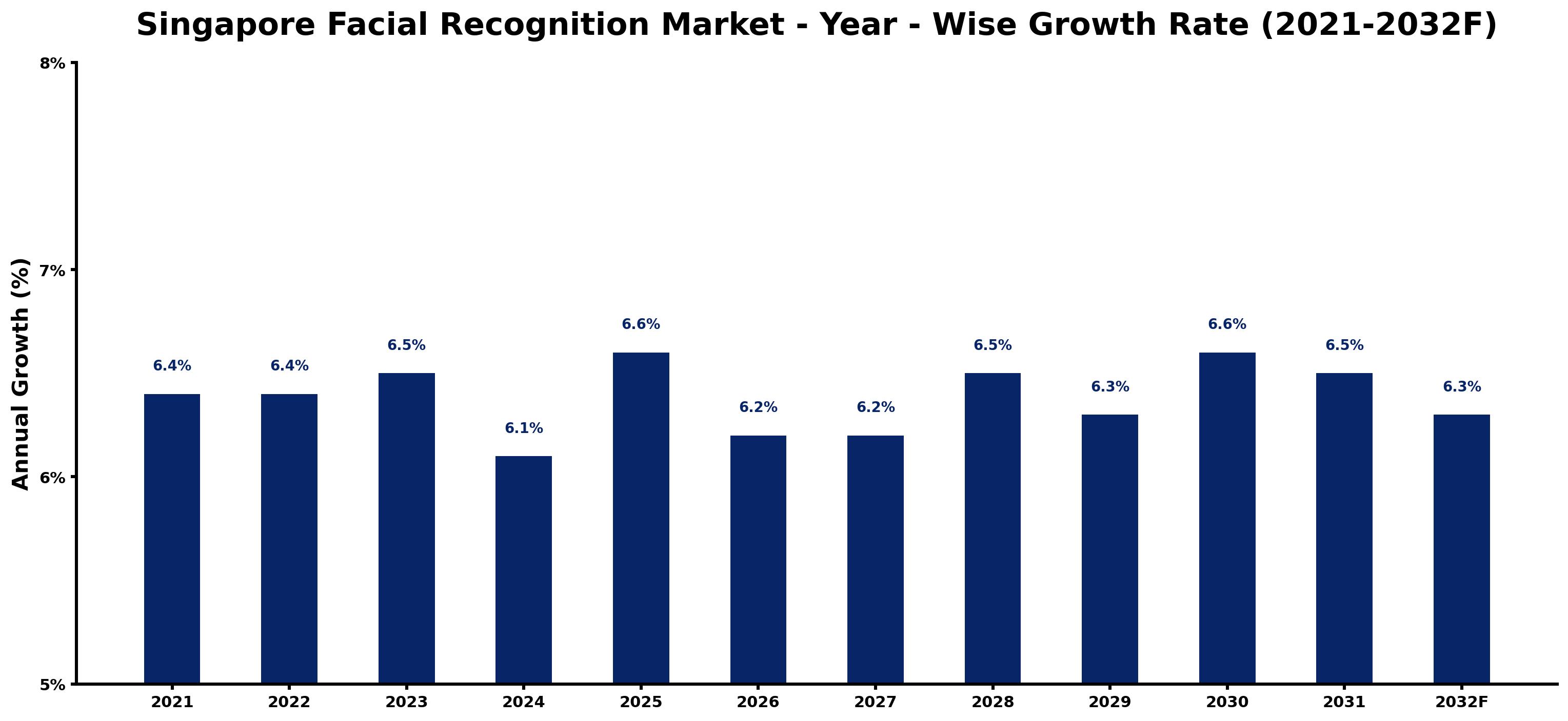 Singapore Facial Recognition Market Year-wise Growth Rate and Key Drivers