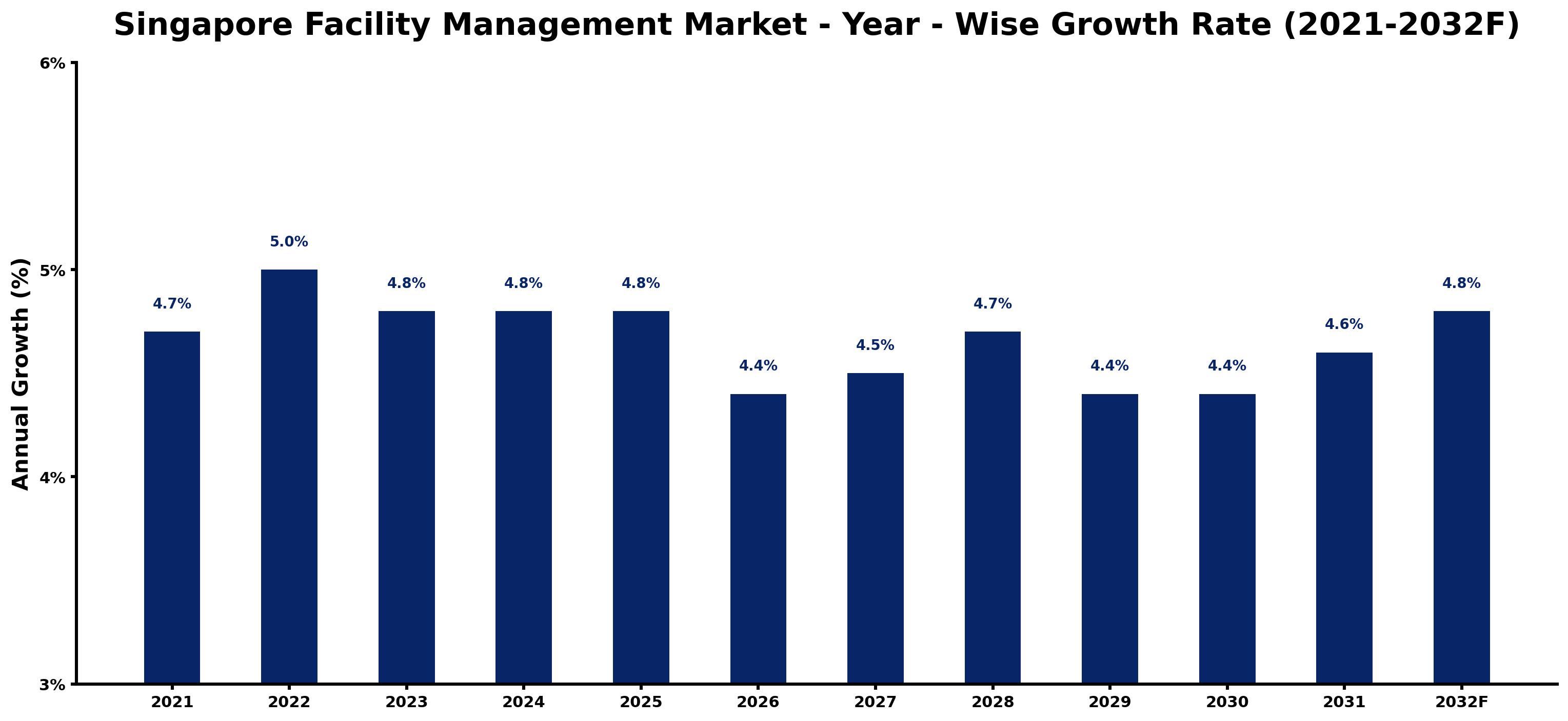 Singapore Facility Management Market Year-wise Growth Rate and Key Drivers