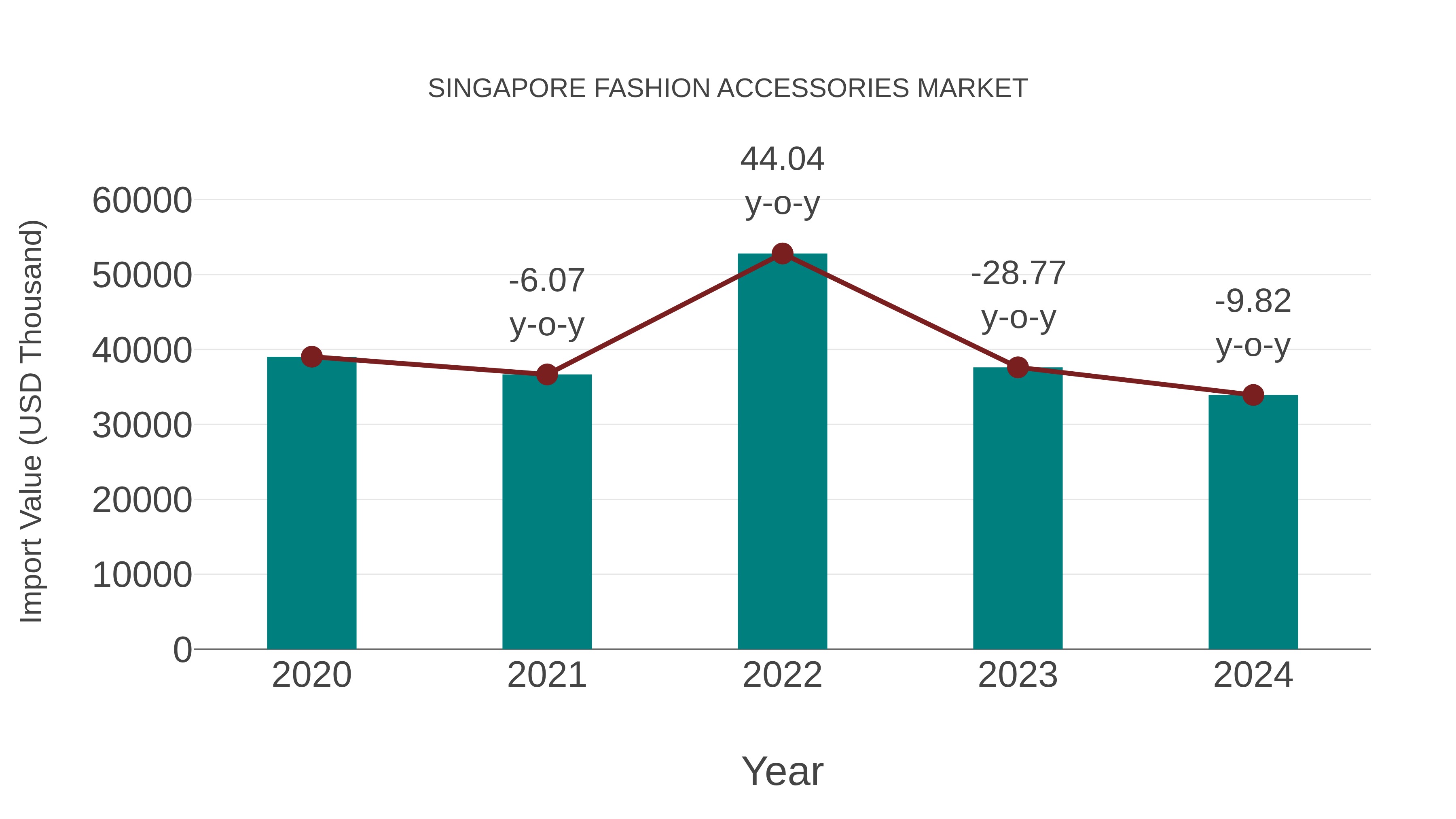  Singapore Fashion Accessories Market: Import Trend Analysis