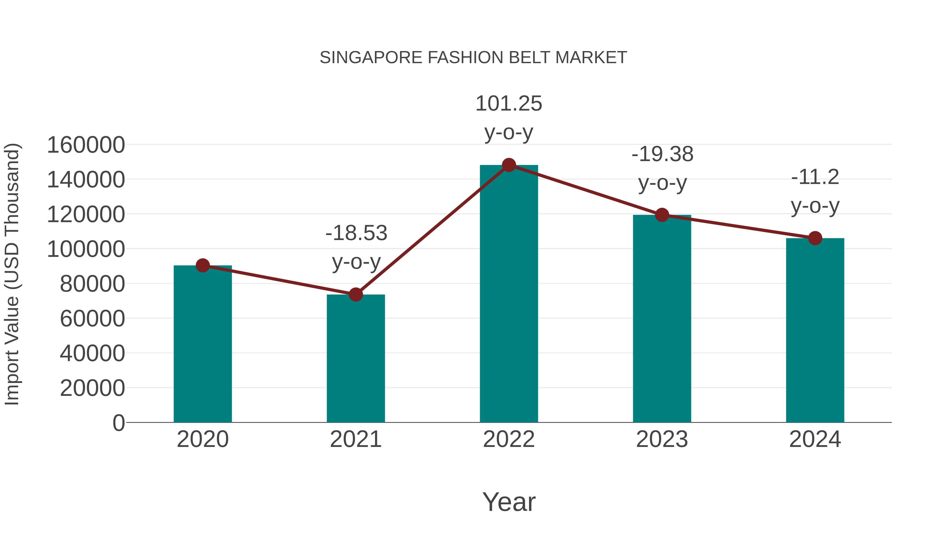 Singapore Fashion Belt Market: Import Trend Analysis