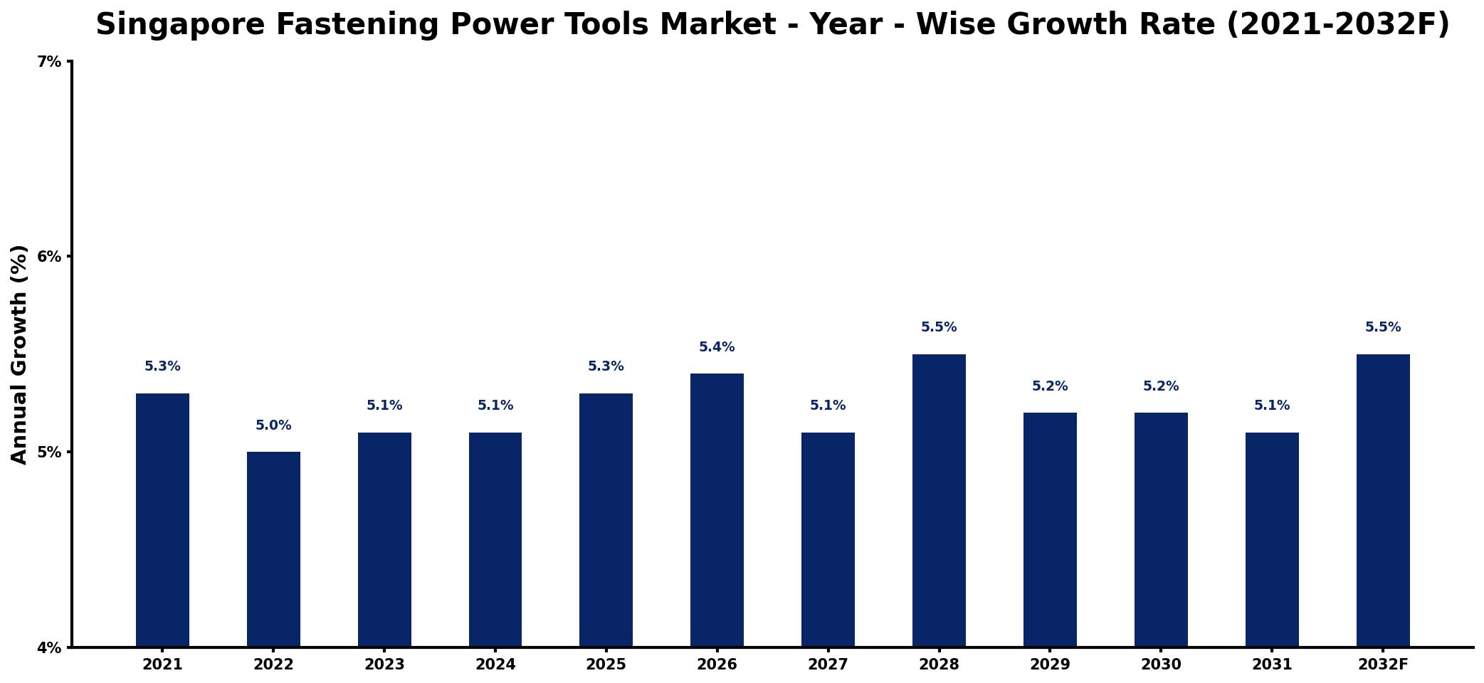 Singapore Fastening Power Tools Market Year-wise Growth Rate and Key Drivers