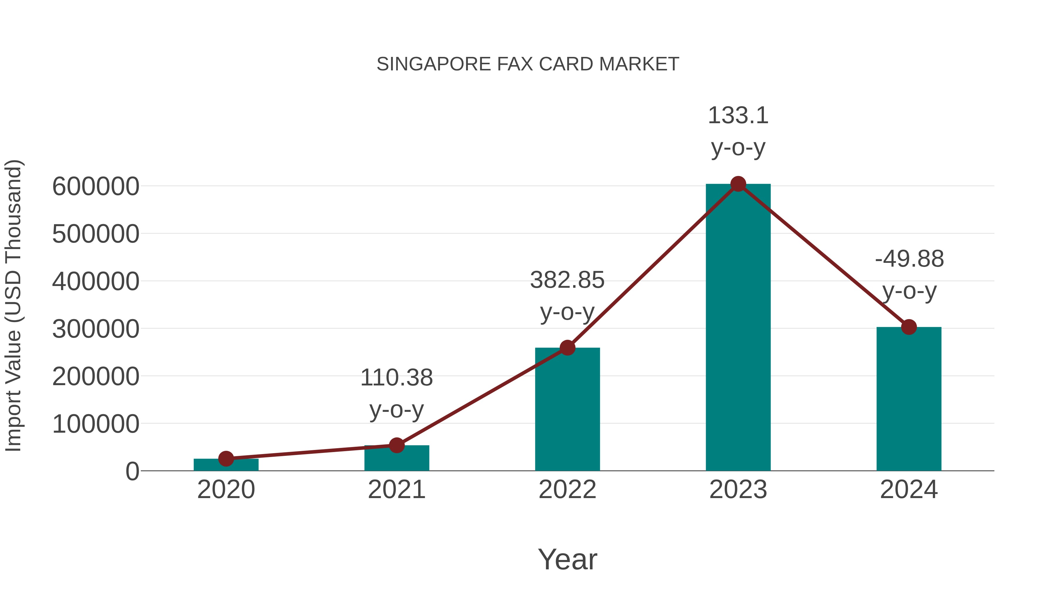 Singapore Fax Card Market: Import Trend Analysis