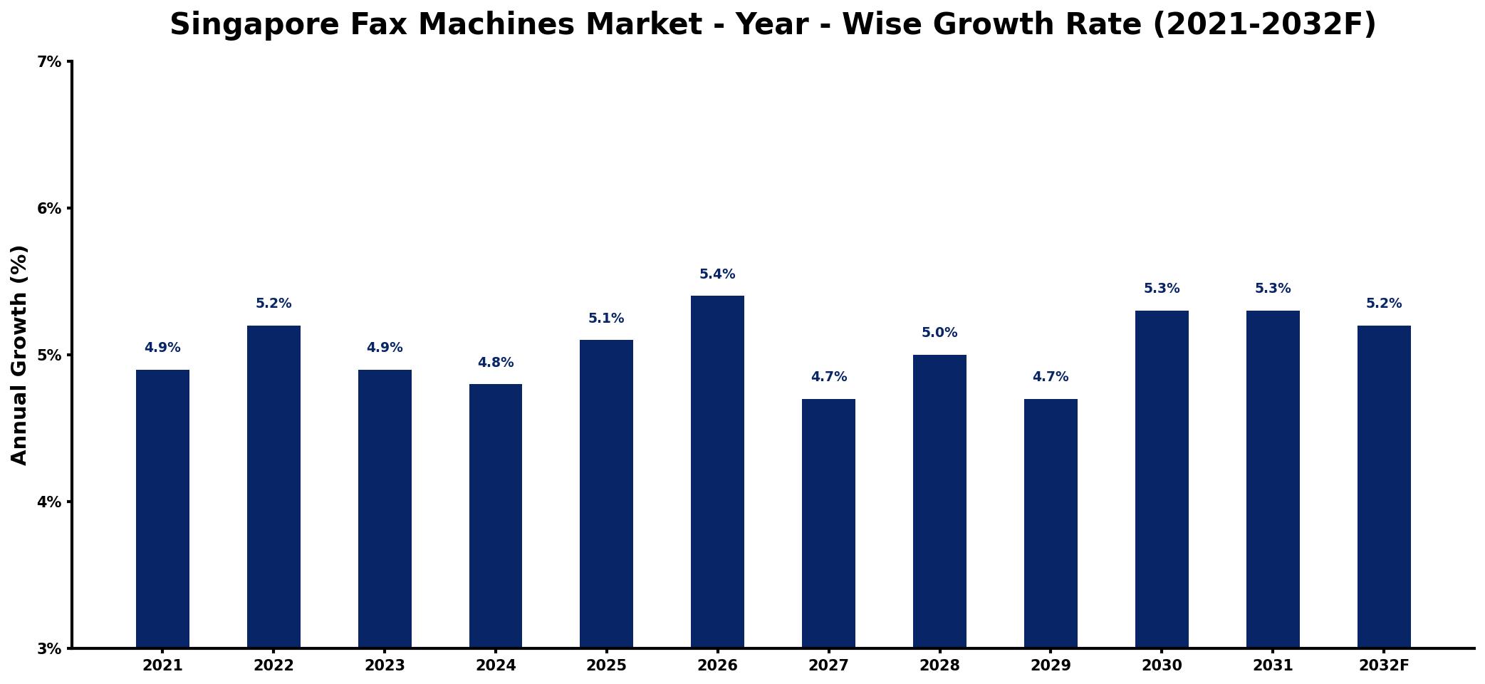 Singapore Fax Machines Market Year-wise Growth Rate and Key Drivers