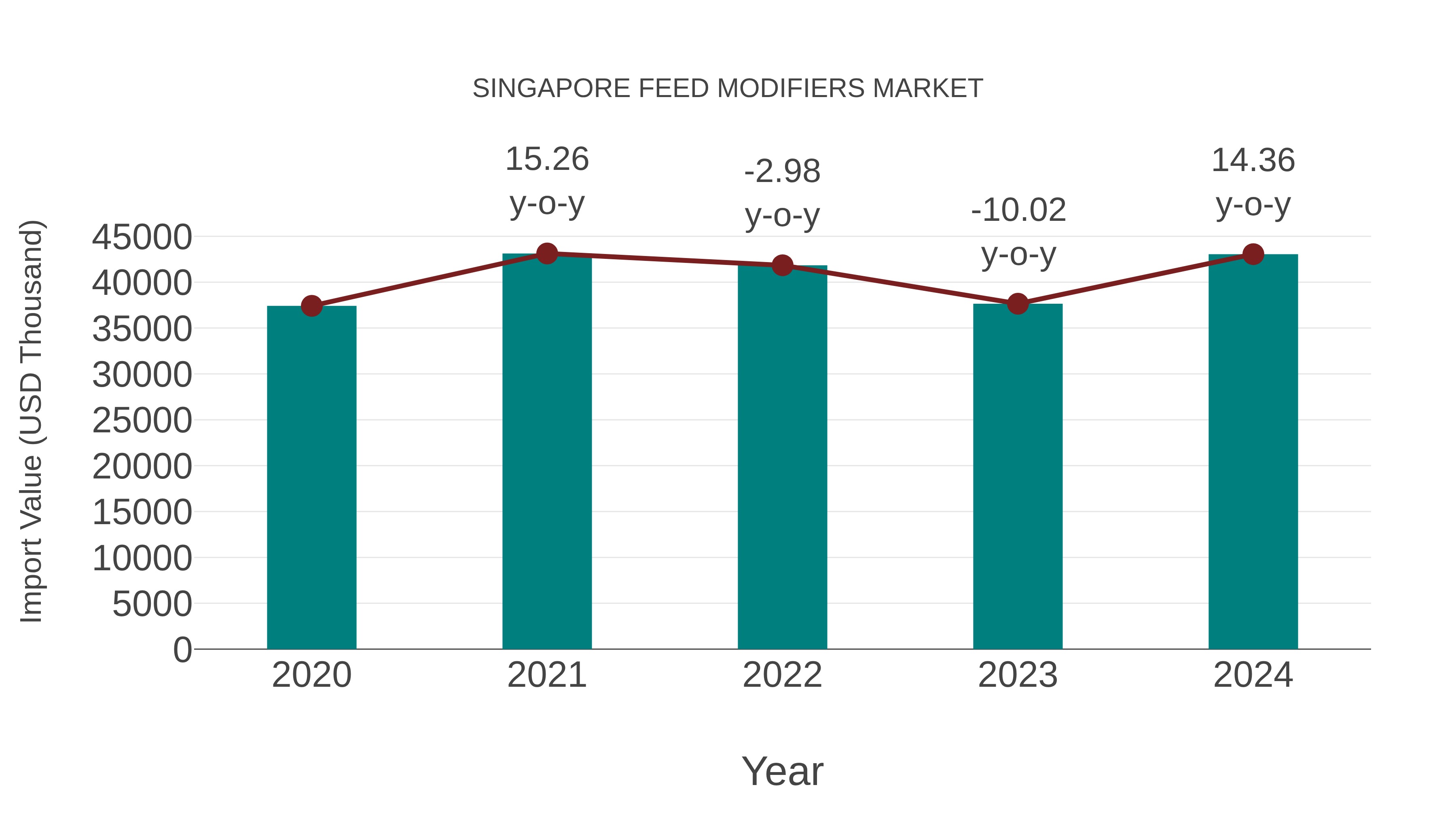 Singapore Feed Modifiers Market: Import Trend Analysis