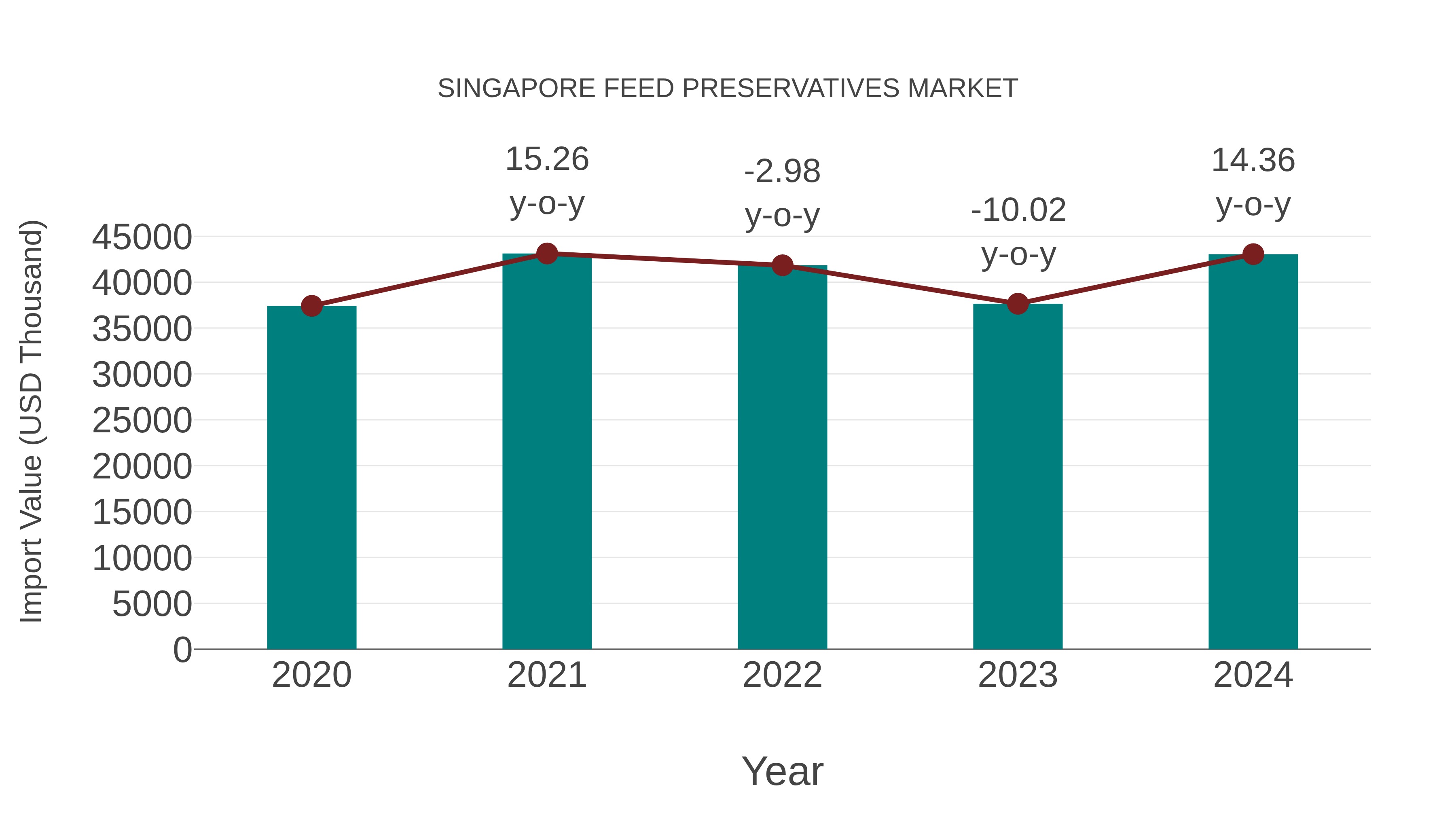  Singapore Feed Preservatives Market: Import Trend Analysis