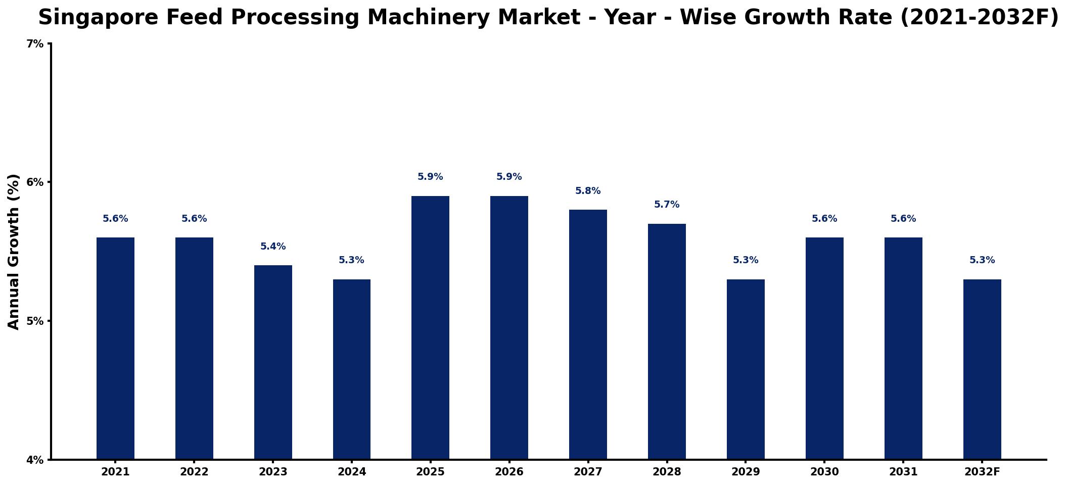 Singapore Feed Processing Machinery Market Year-wise Growth Rate and Key Drivers