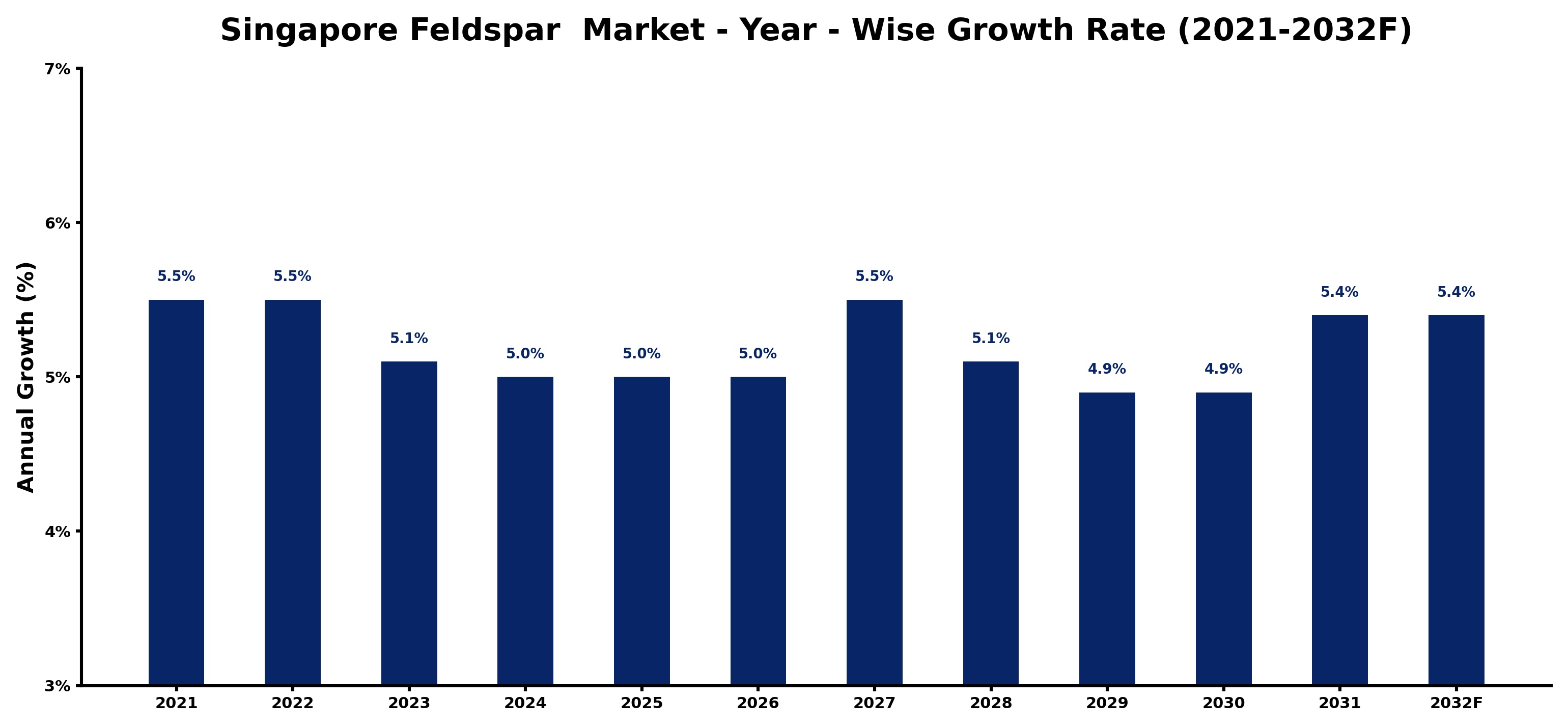 Singapore Feldspar Market Year-wise Growth Rate and Key Drivers