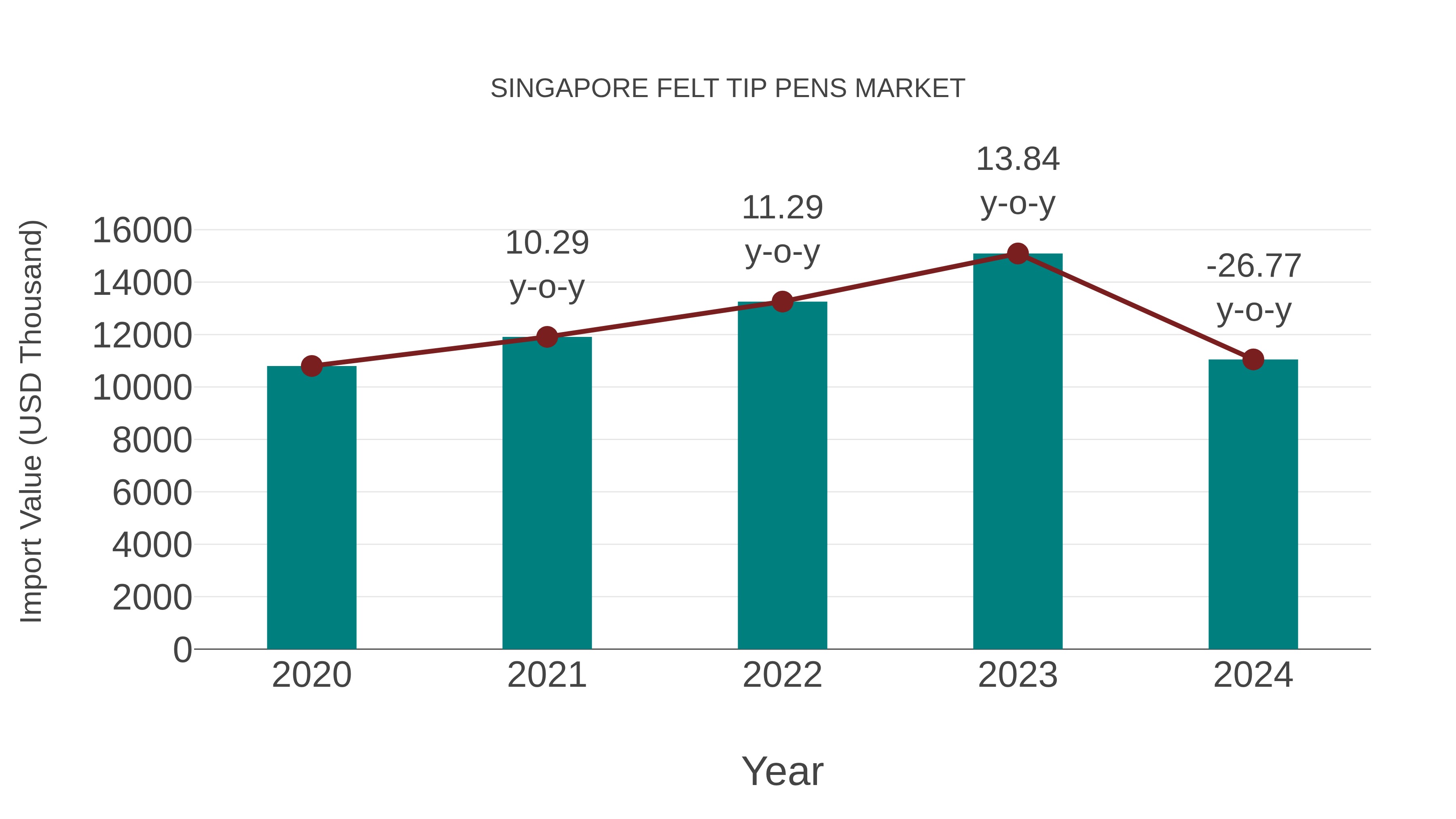 Singapore Felt Tip Pens Market: Import Trend Analysis