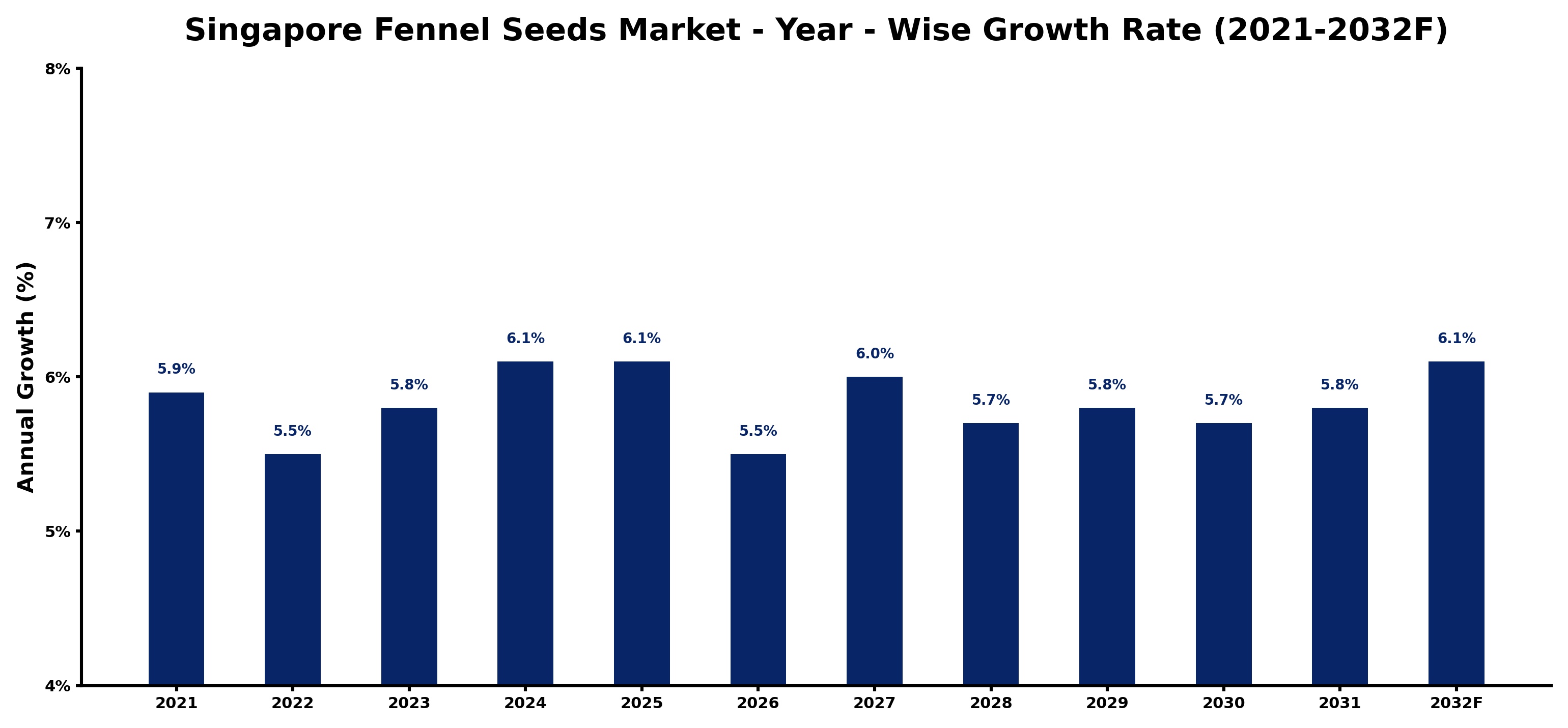 Singapore Fennel Seeds Market Year-wise Growth Rate and Key Drivers