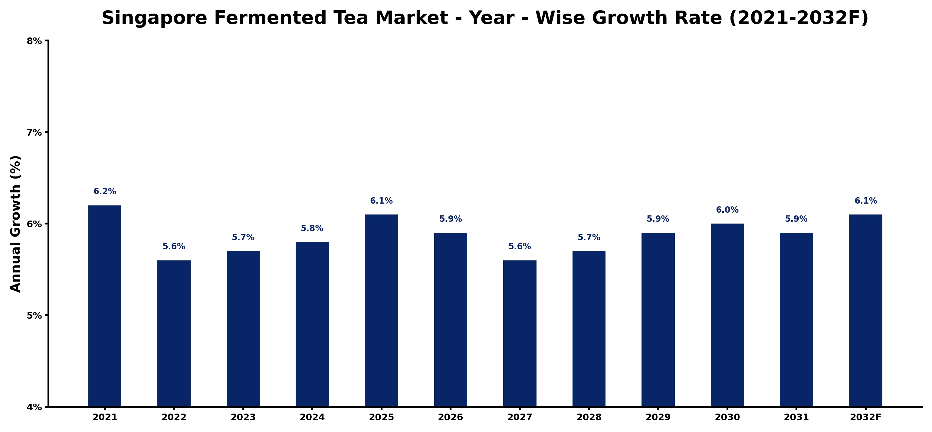 Singapore Fermented Tea Market Year-wise Growth Rate and Key Drivers