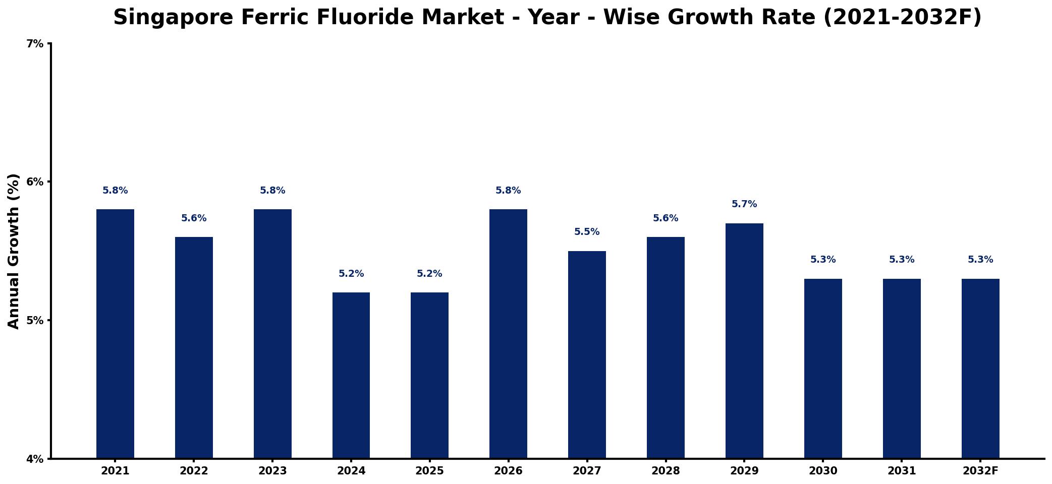 Singapore Ferric Fluoride Market Year-wise Growth Rate and Key Drivers