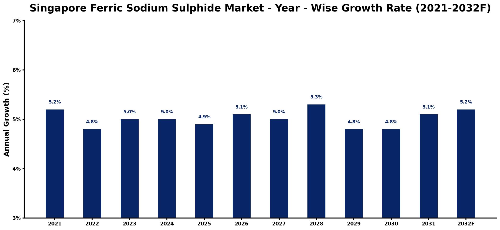 Singapore Ferric Sodium Sulphide Market Year-wise Growth Rate and Key Drivers