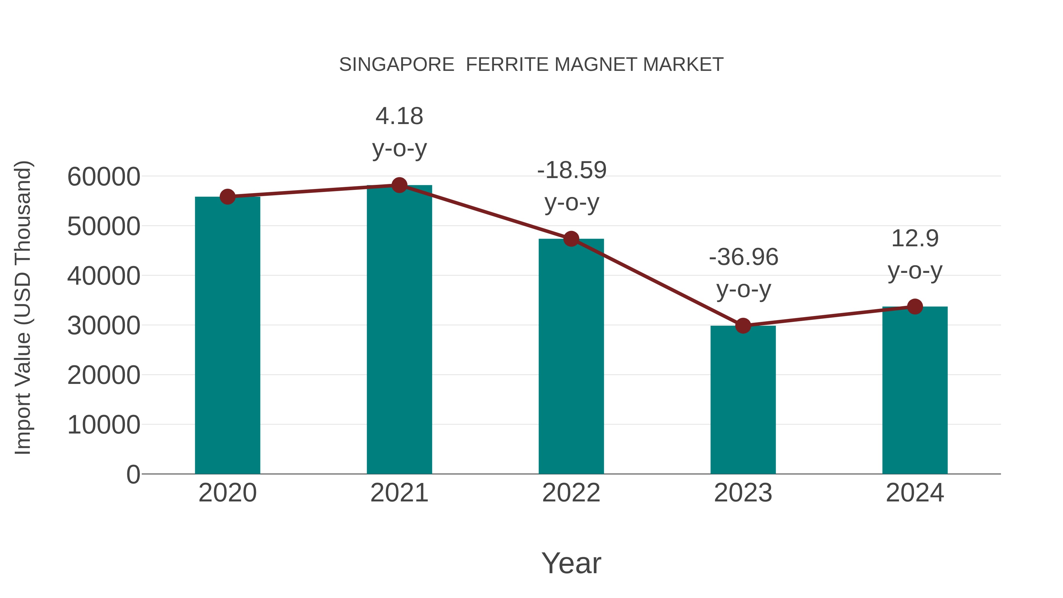  Singapore  Ferrite Magnet Market: Import Trend Analysis