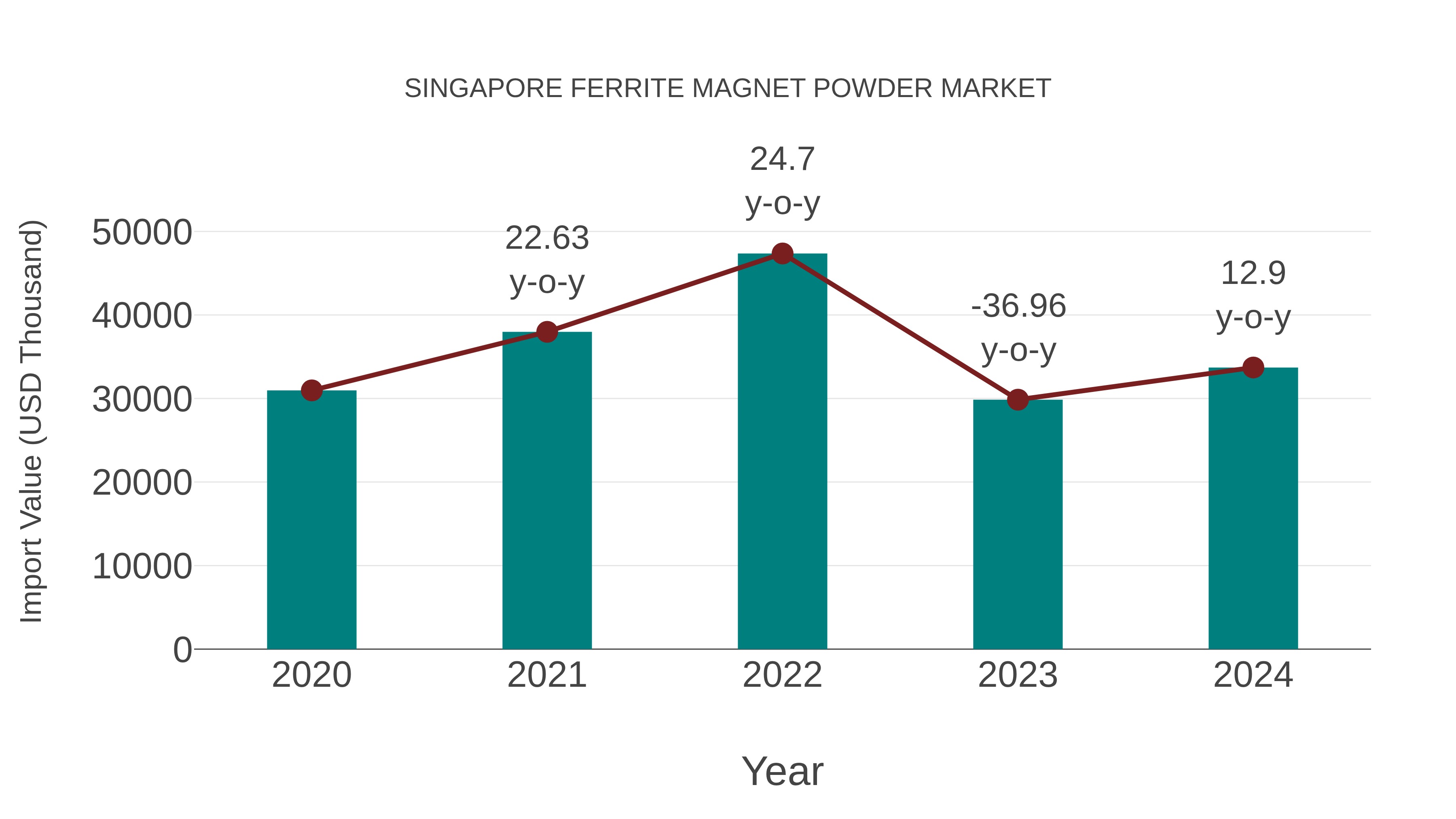  Singapore Ferrite Magnet Powder Market: Import Trend Analysis