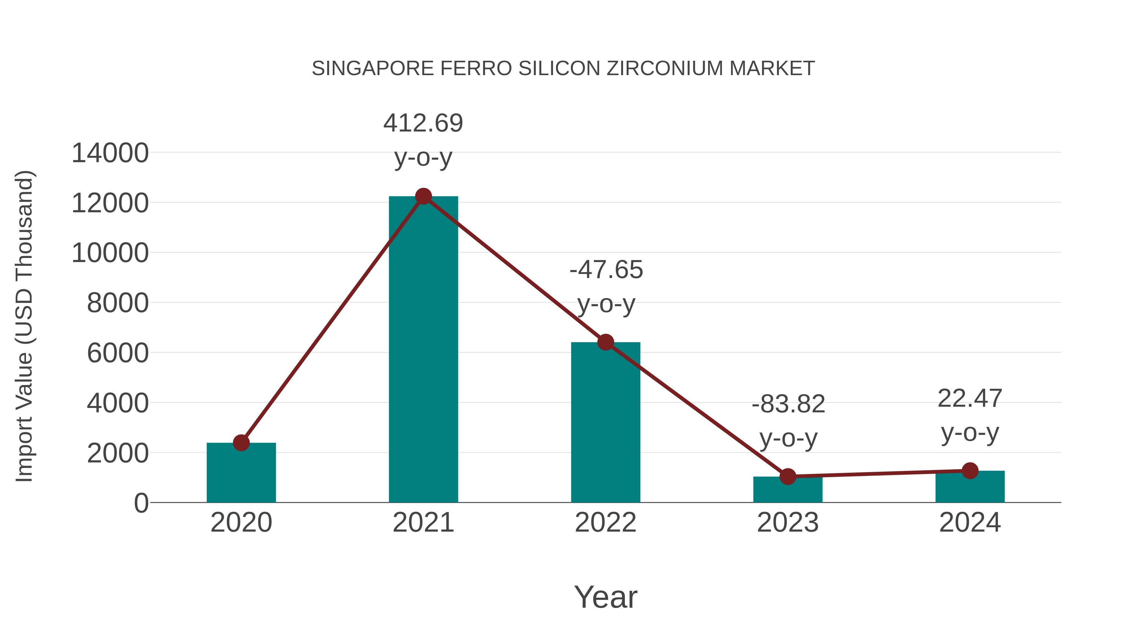  Singapore Ferro Silicon Zirconium Market: Import Trend Analysis