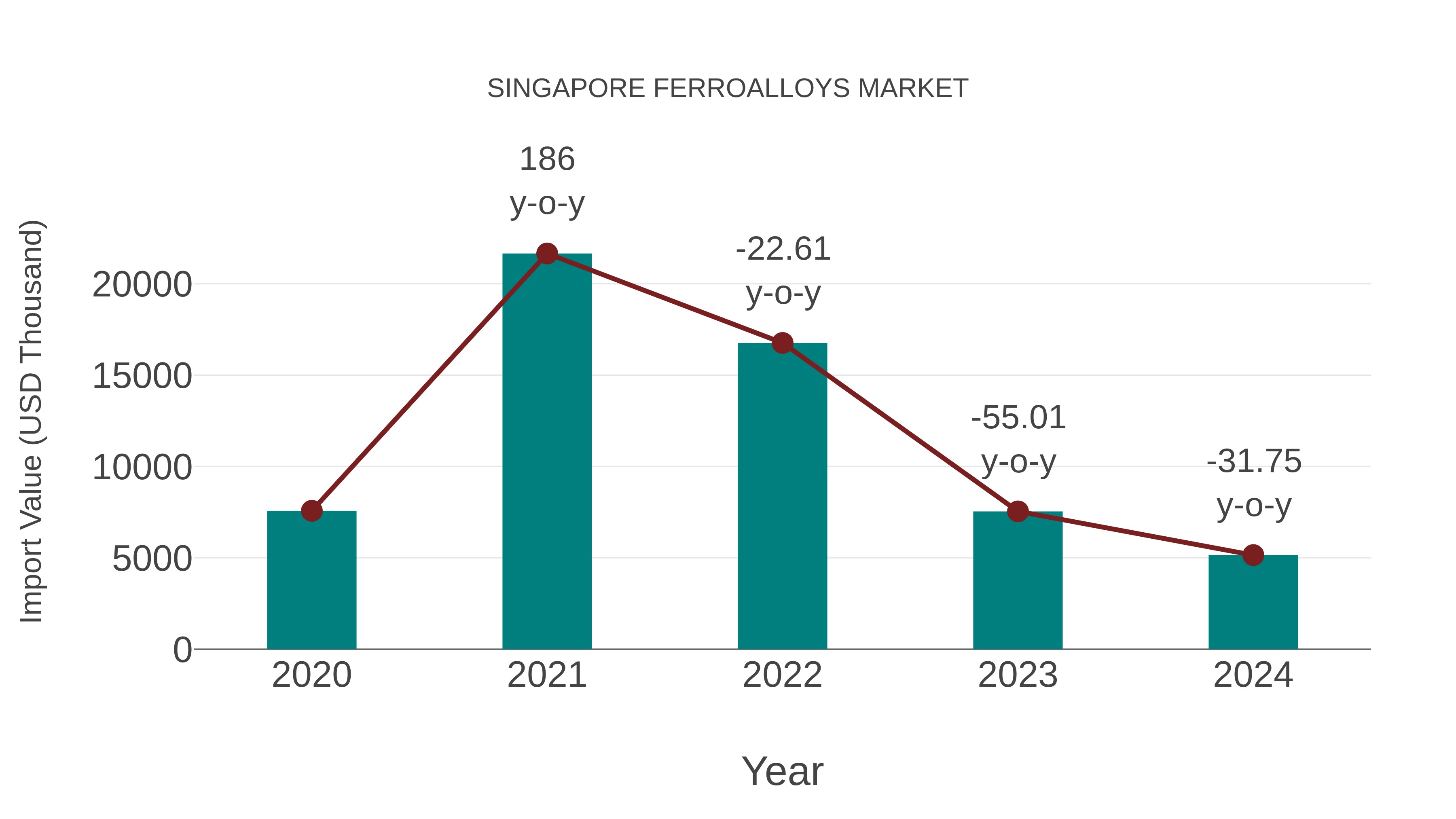  Singapore Ferroalloys Market: Import Trend Analysis
