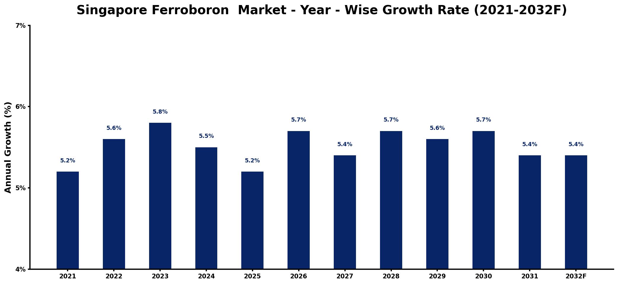 Singapore Ferroboron  Market Year-wise Growth Rate and Key Drivers