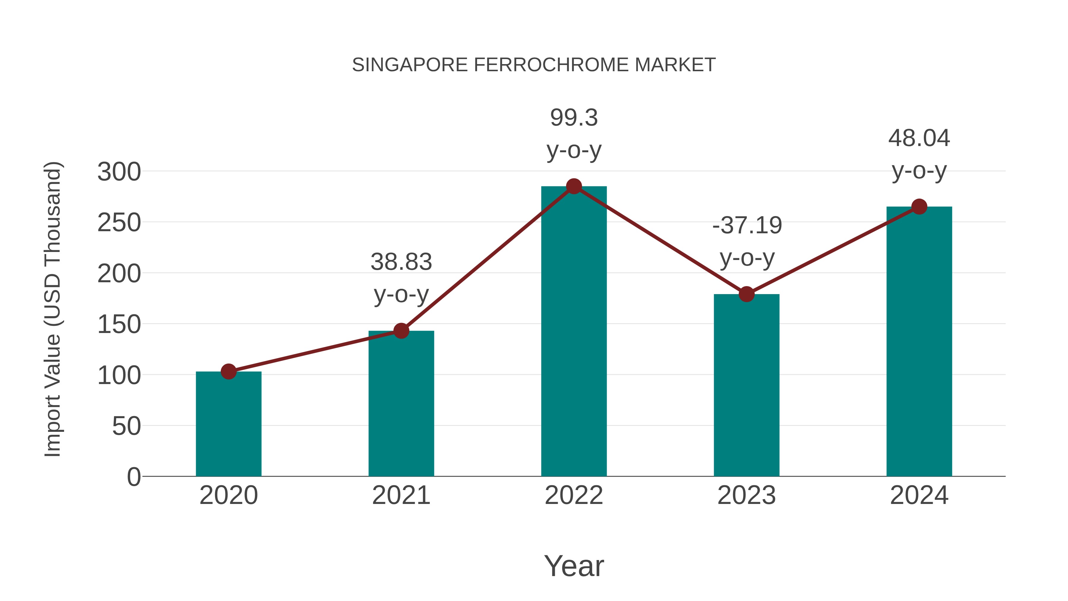  Singapore Ferrochrome Market: Import Trend Analysis
