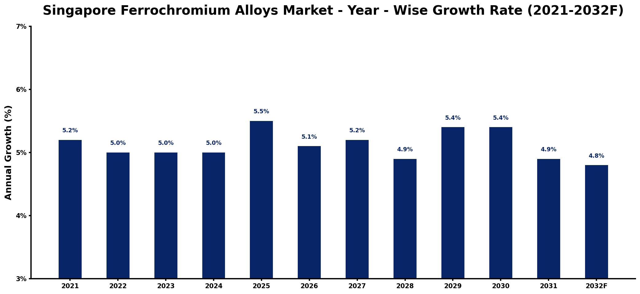 Singapore Ferrochromium Alloys Market Year-wise Growth Rate and Key Drivers