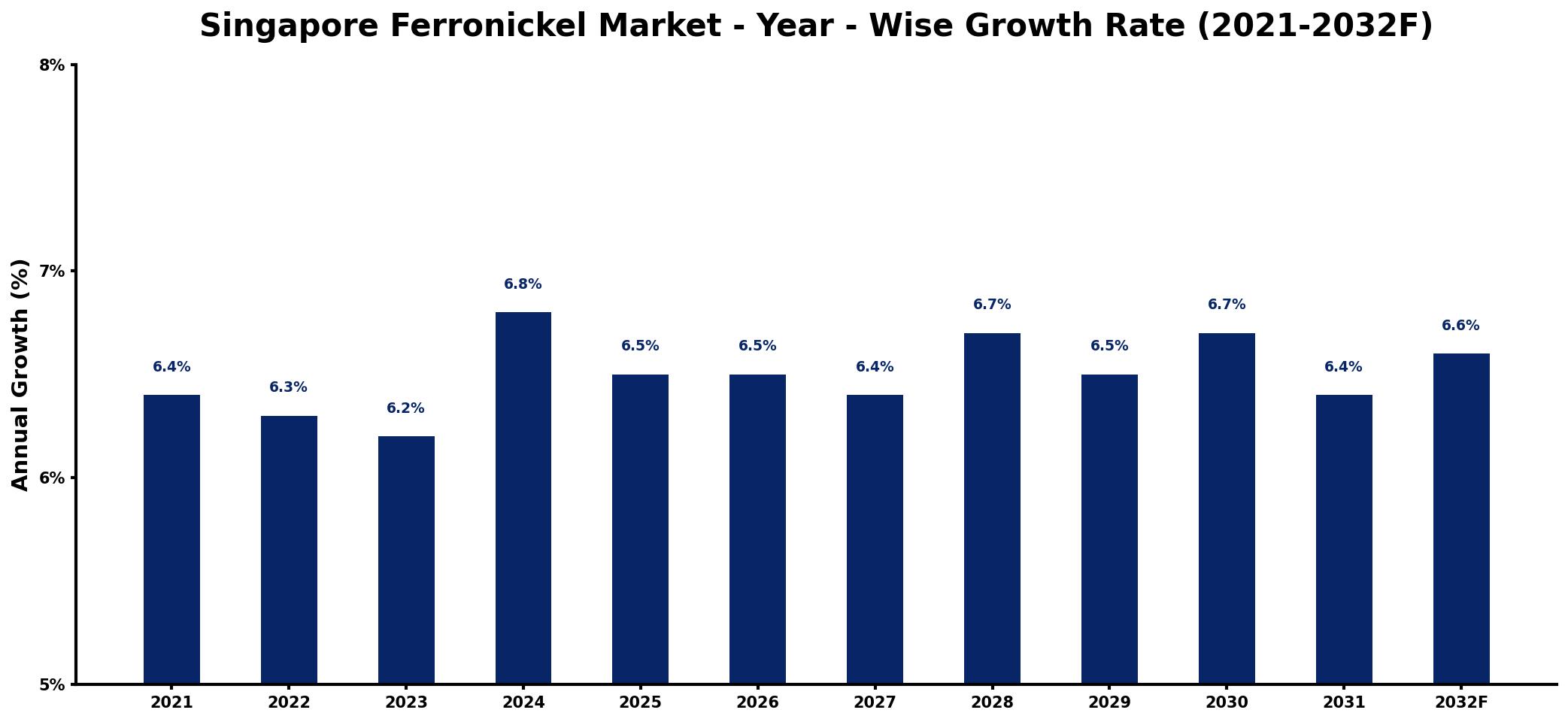 Singapore Ferronickel Market Year-wise Growth Rate and Key Drivers