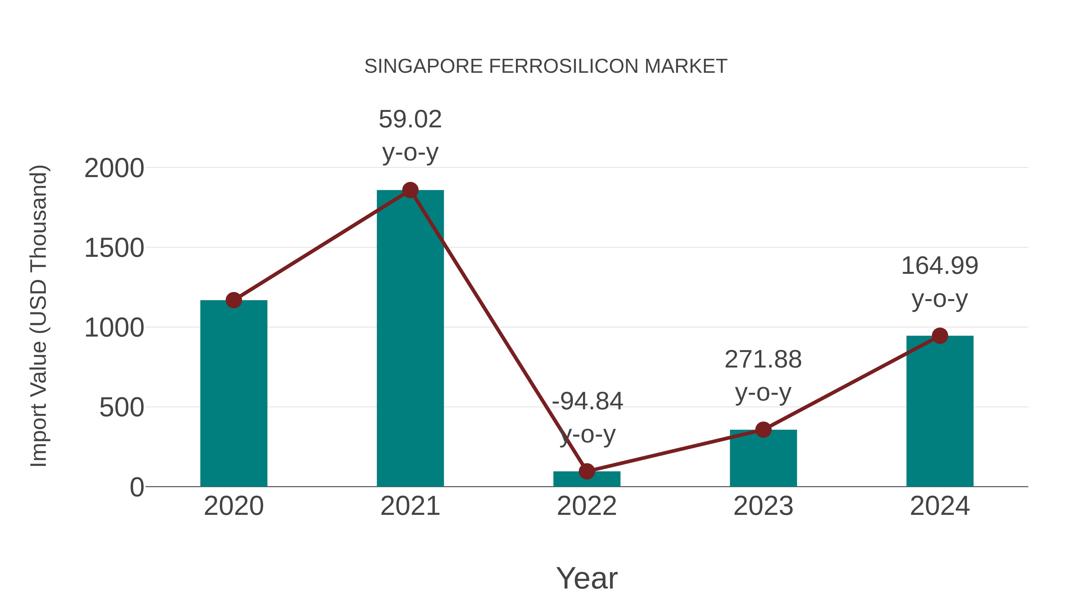  Singapore Ferrosilicon Market: Import Trend Analysis