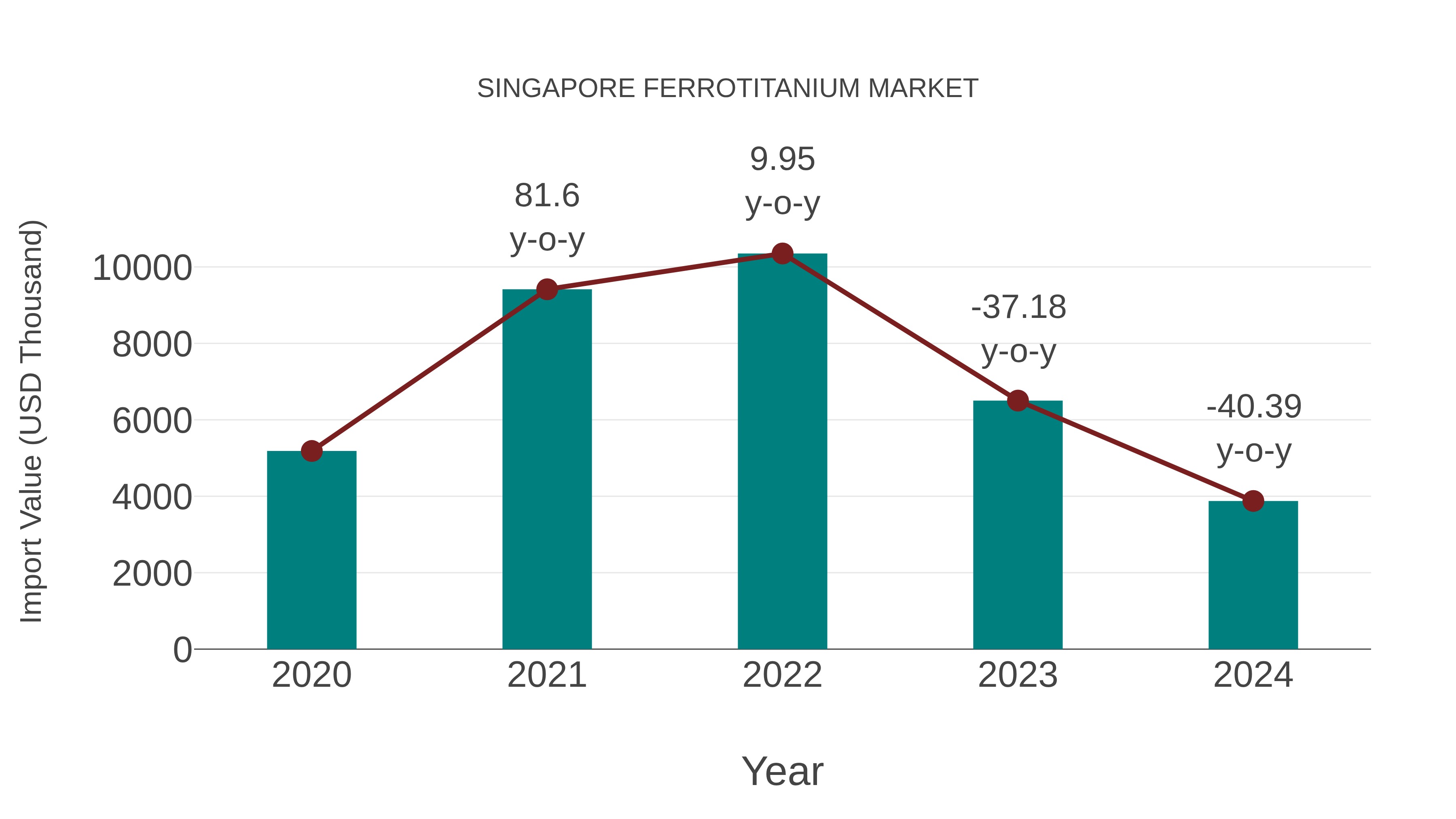  Singapore Ferrotitanium Market: Import Trend Analysis