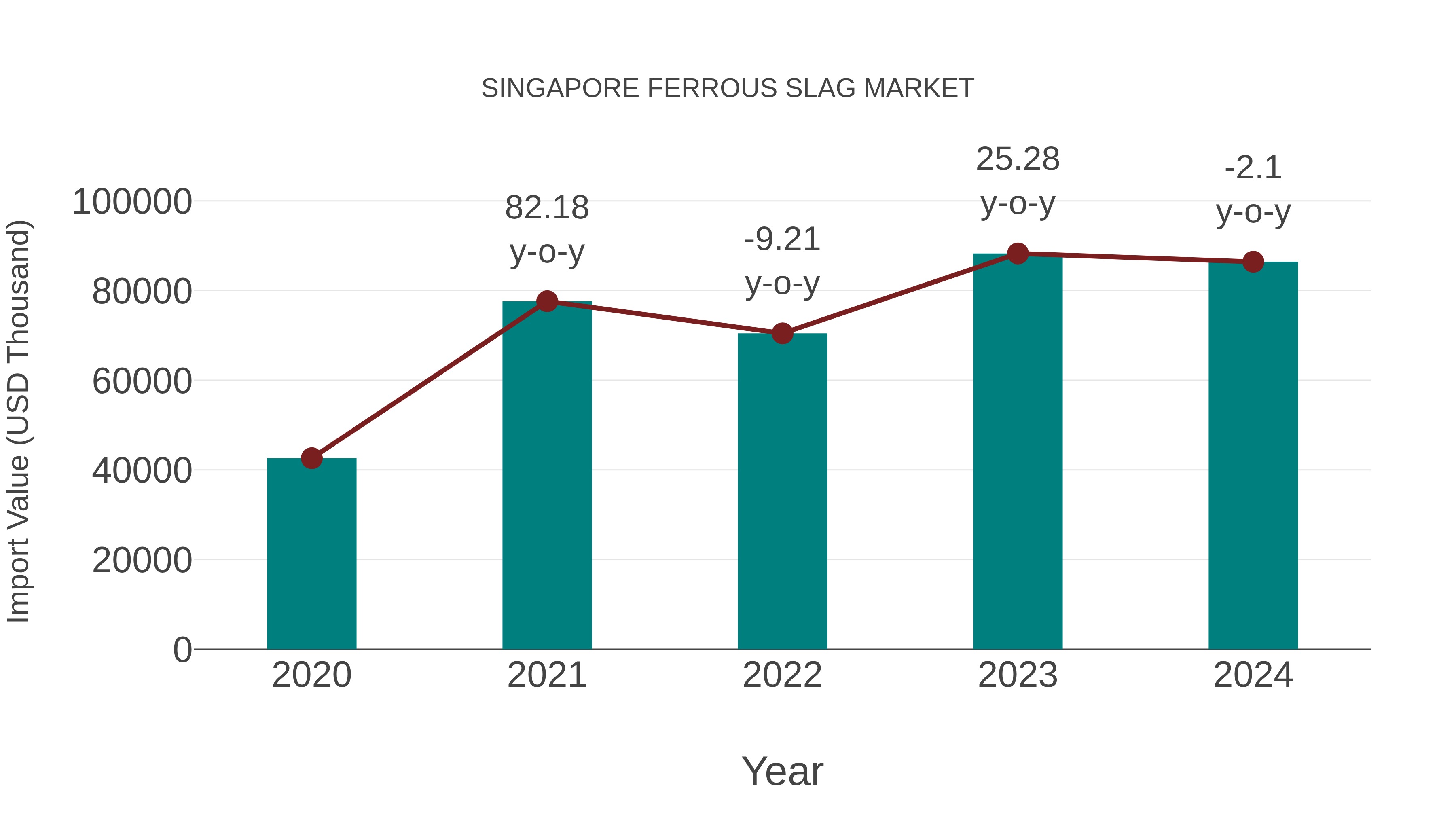  Singapore Ferrous Slag Market: Import Trend Analysis