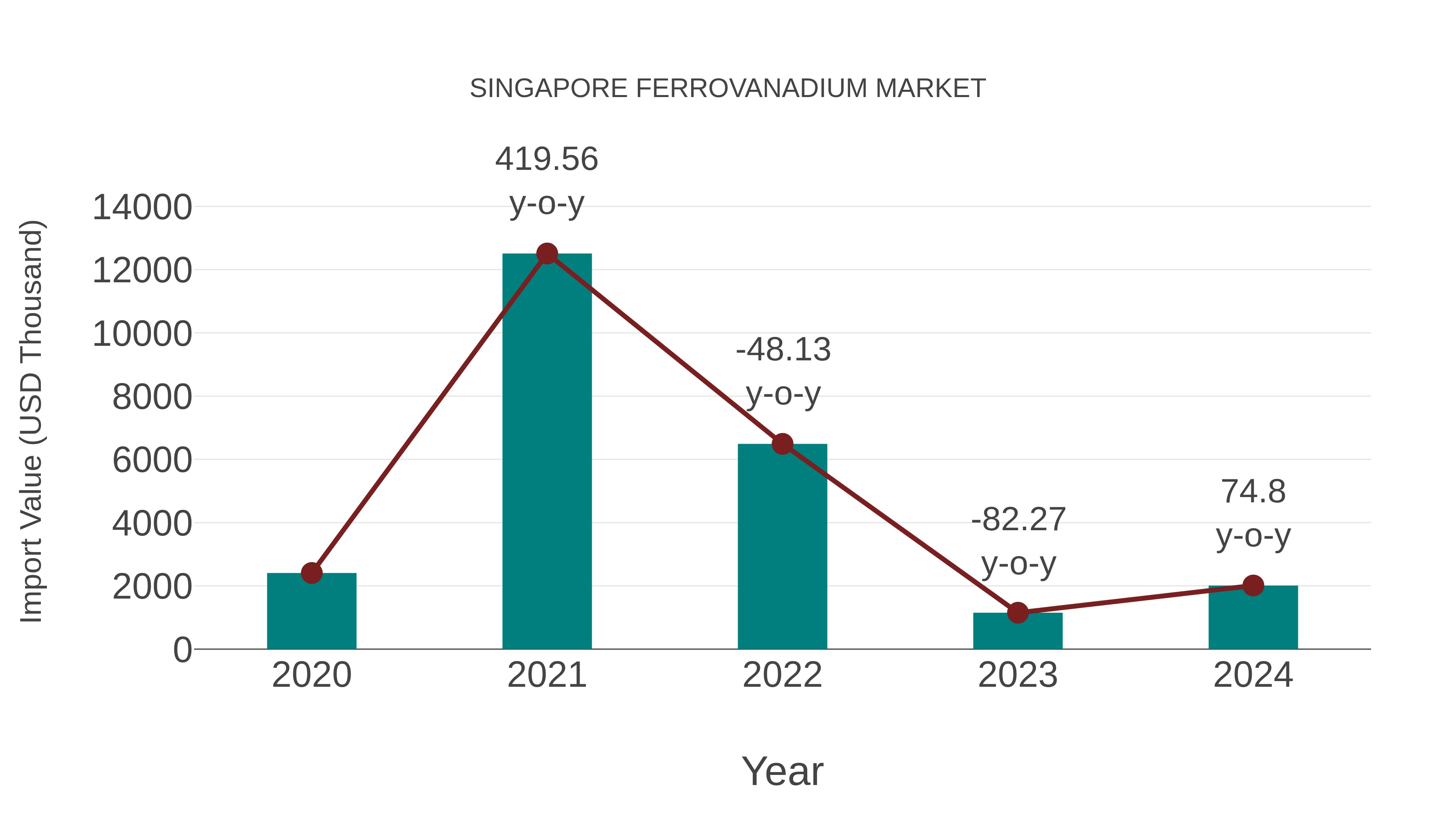  Singapore Ferrovanadium Market: Import Trend Analysis