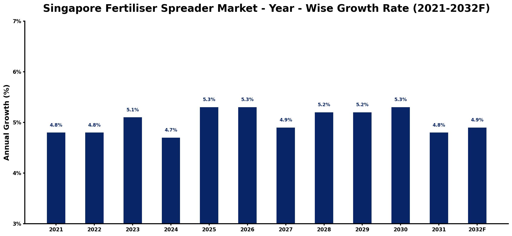 Singapore Fertiliser Spreader Market Year-wise Growth Rate and Key Drivers