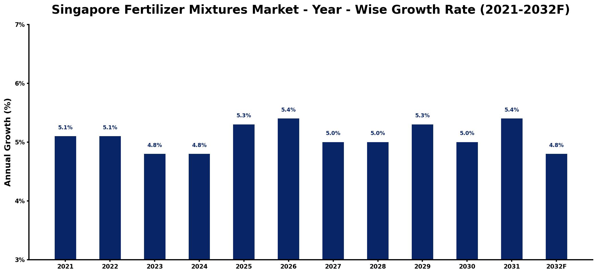 Singapore Fertilizer Mixtures Market Year-wise Growth Rate and Key Drivers